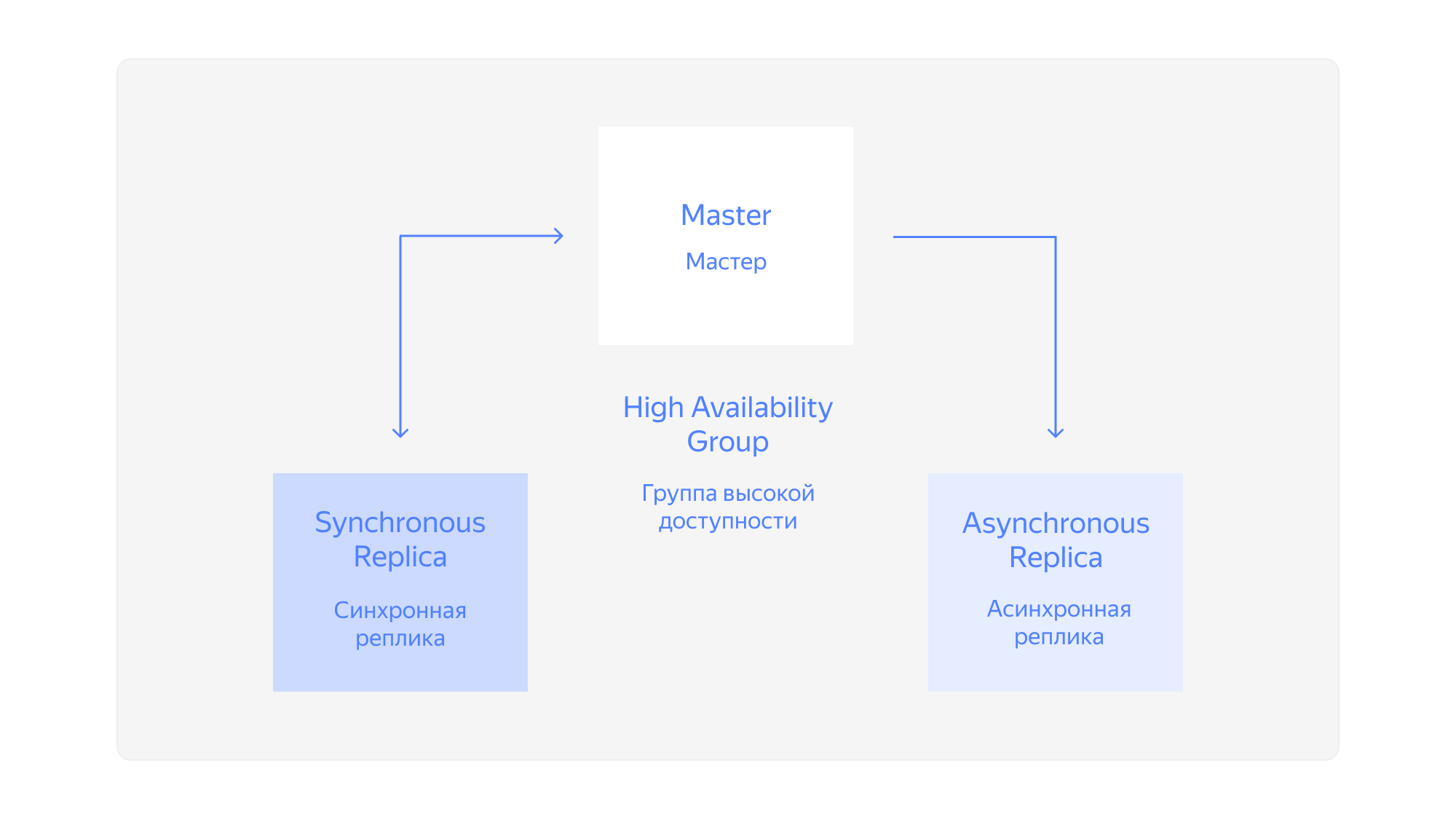 Схема с синхронной и асинхронной репликами