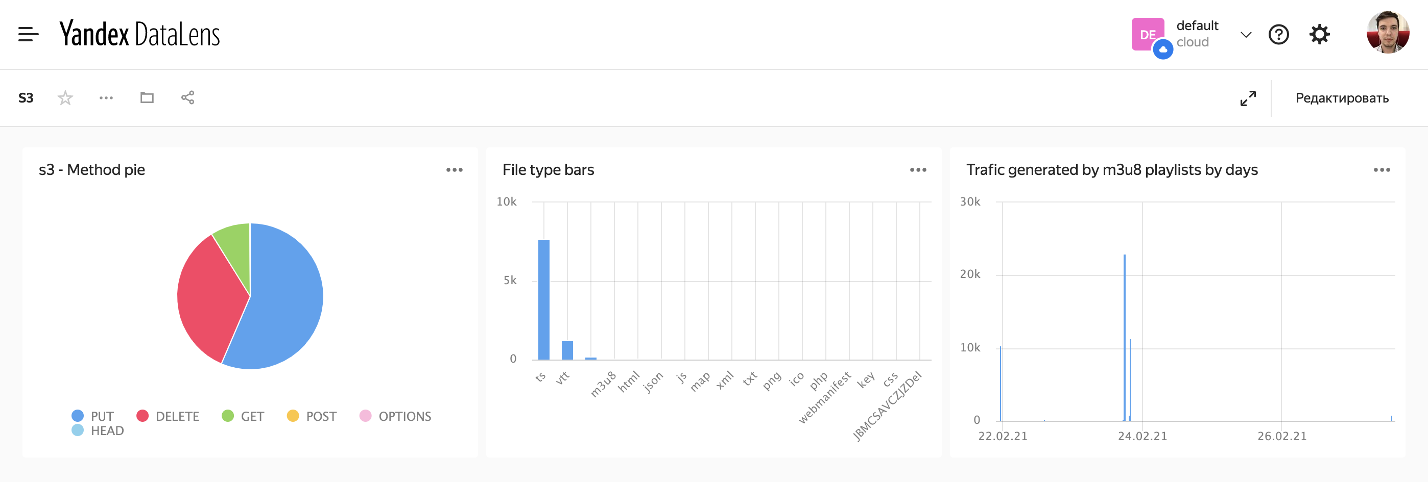 Дашборд datalens. DATALENS дашборд. Yandex облако. Яндекс метрика DATALENS. Диаграммы DATALENS.