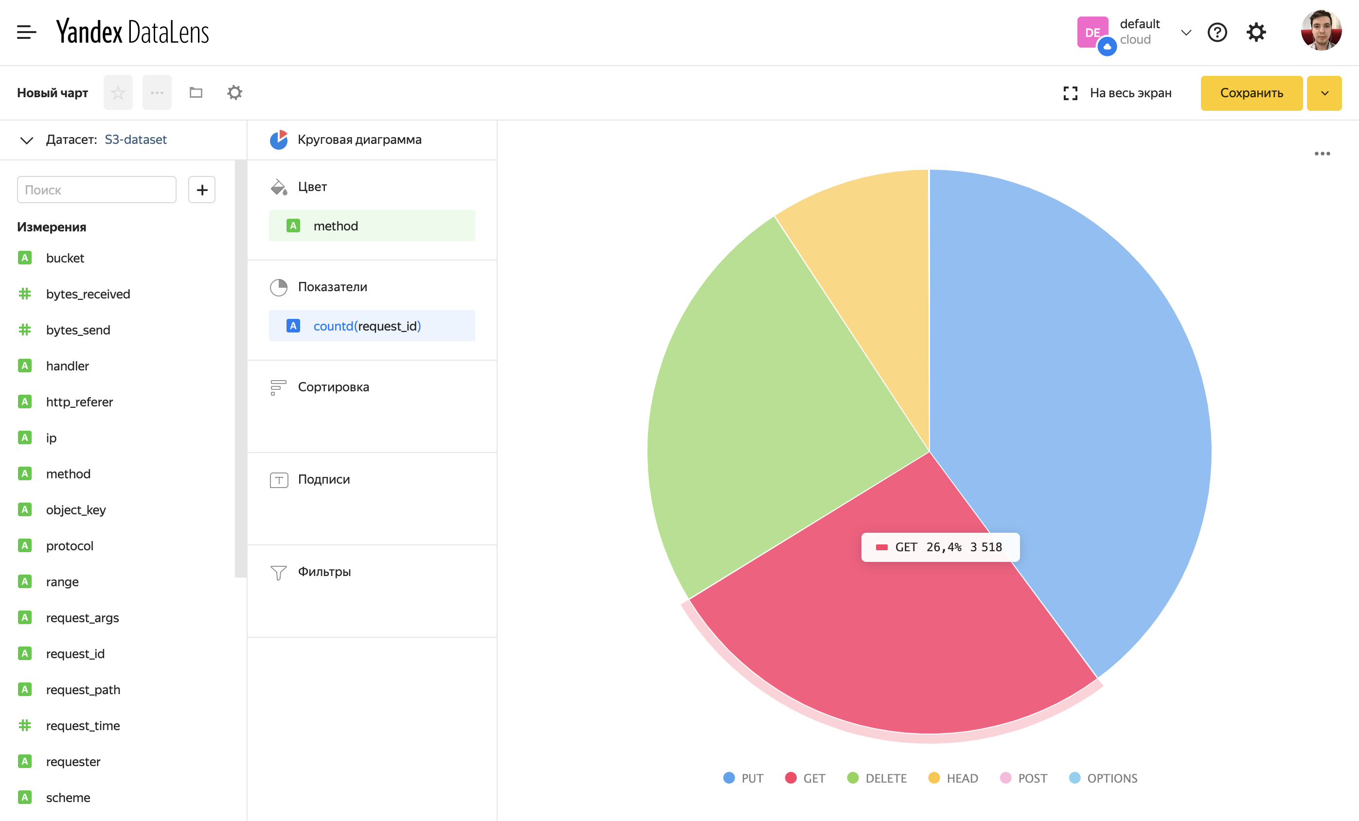 Дашборд datalens. Диаграммы DATALENS. DATALENS круговая диаграмма. Yandex data Lens. Диаграмма количество подписчиков.