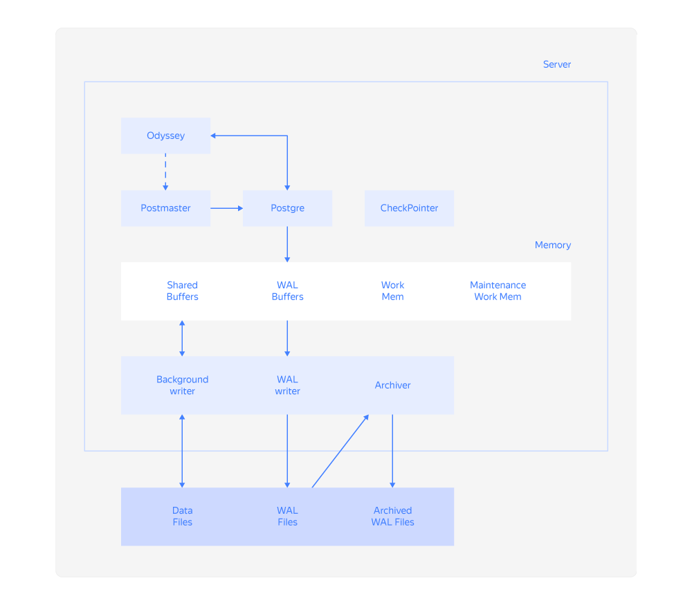 Процессы PostgreSQL