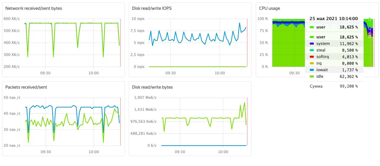 Графики network, IOPS, CPU