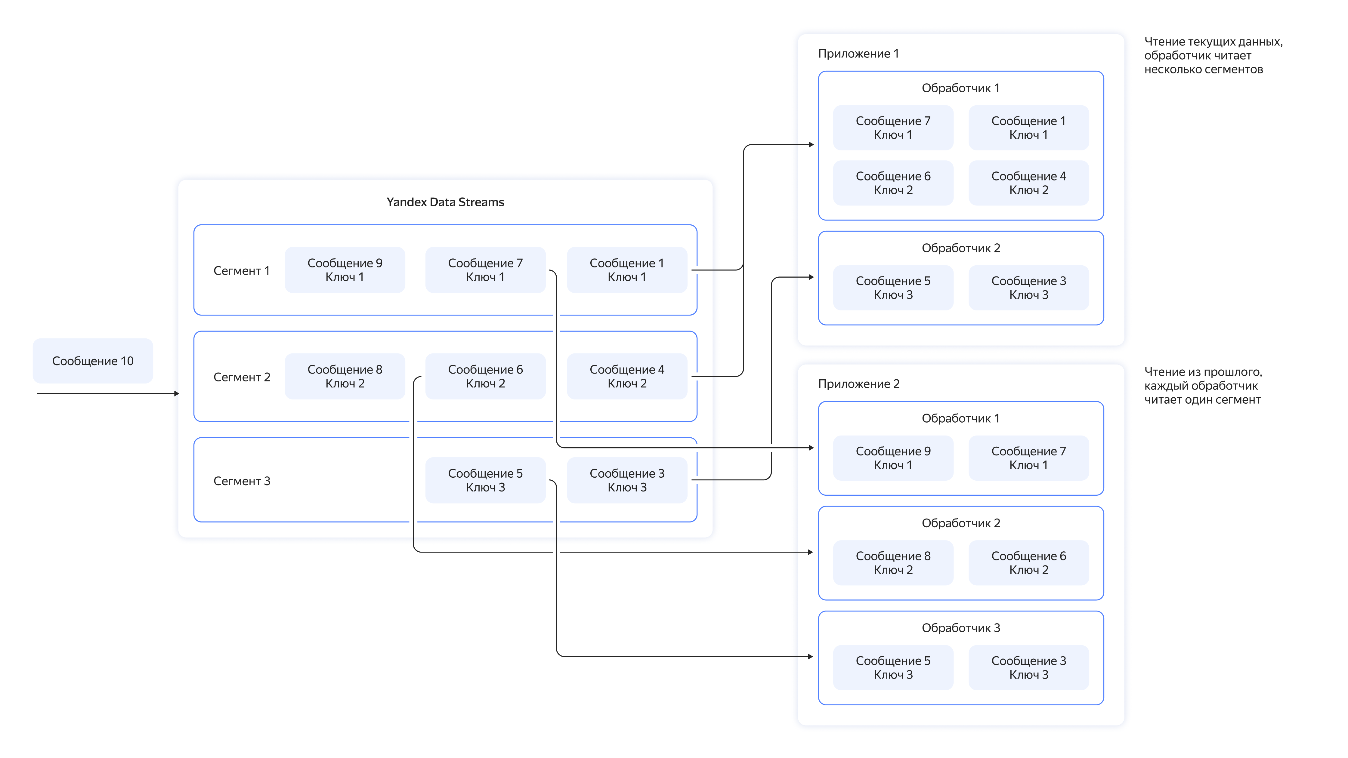 Data Streams scheme
