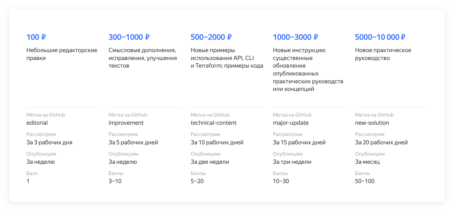 Yandex.Cloud выдает гранты за работу над документацией облачной платформы |  Yandex Cloud