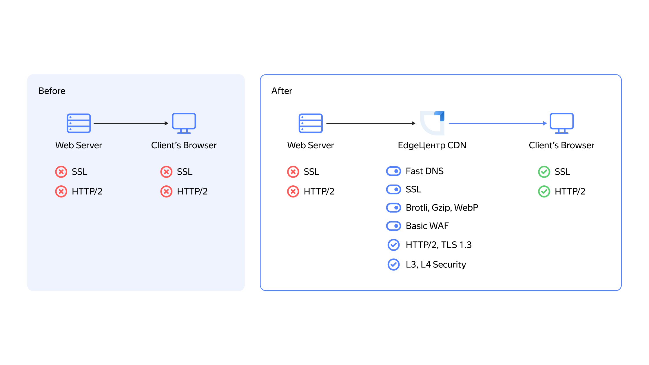 Что такое CDN и как он связан с разработкой игр | Yandex Cloud