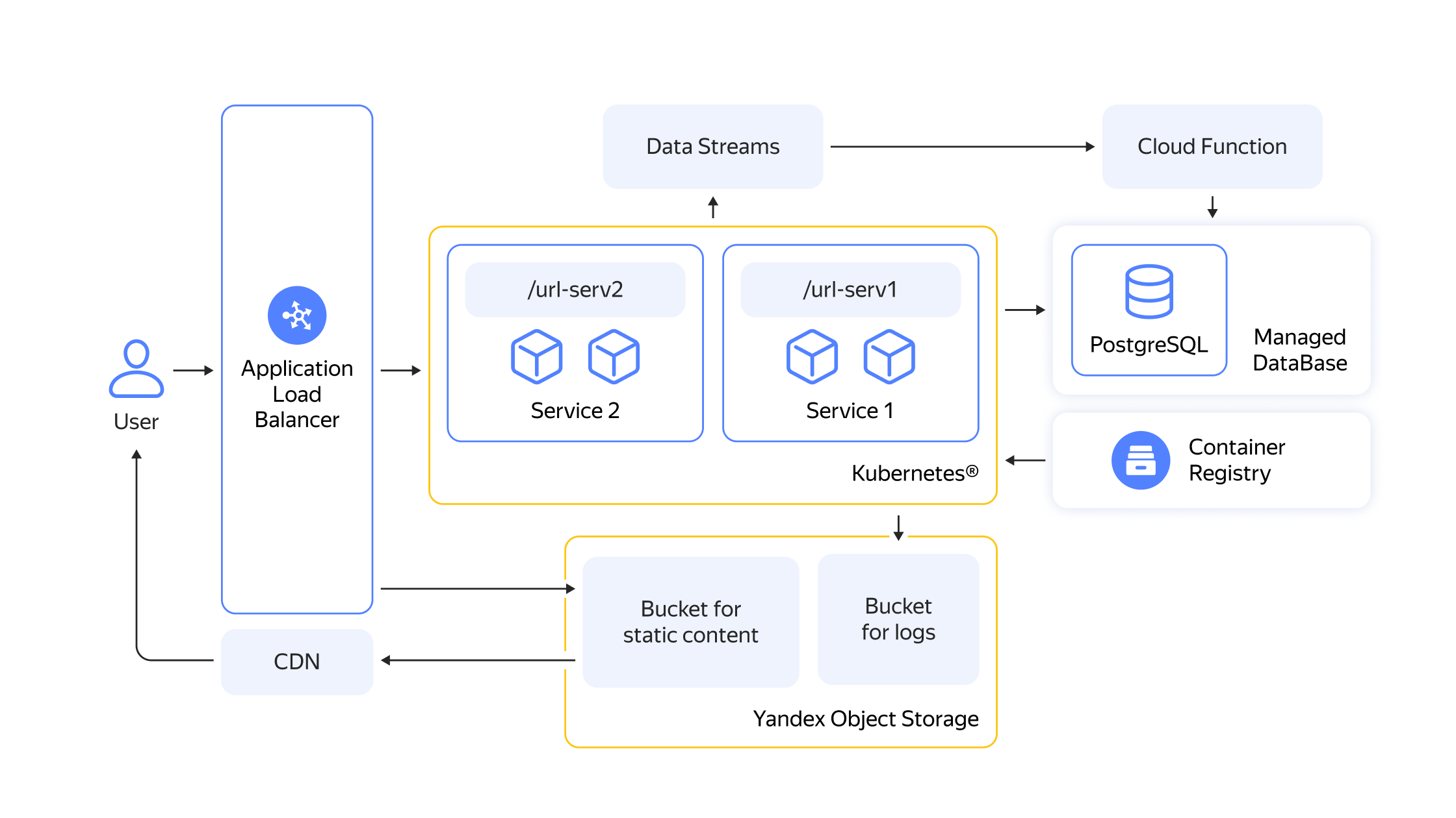 Что такое CDN и как он связан с разработкой игр | Yandex Cloud