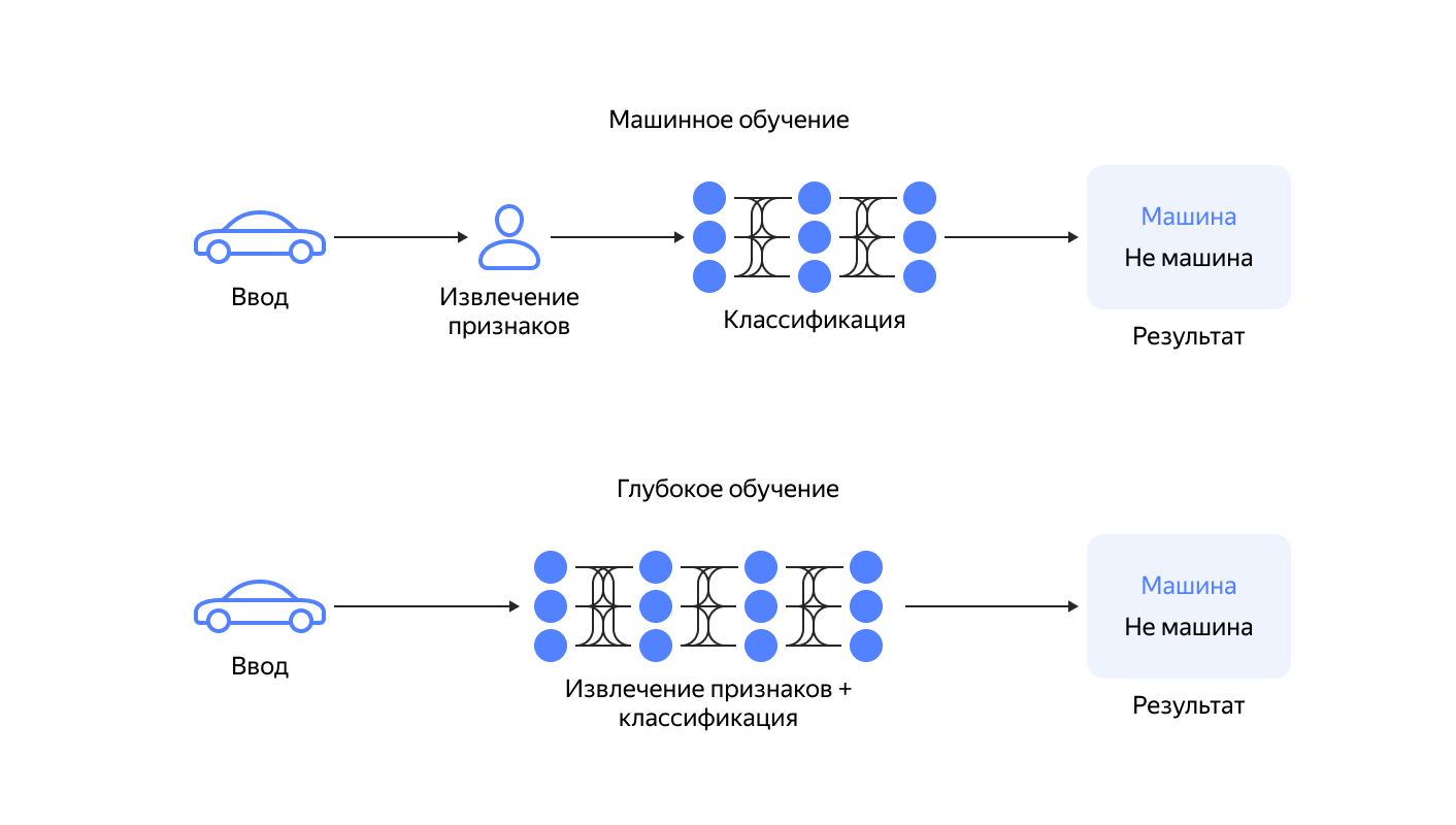 Типы машинного обучения