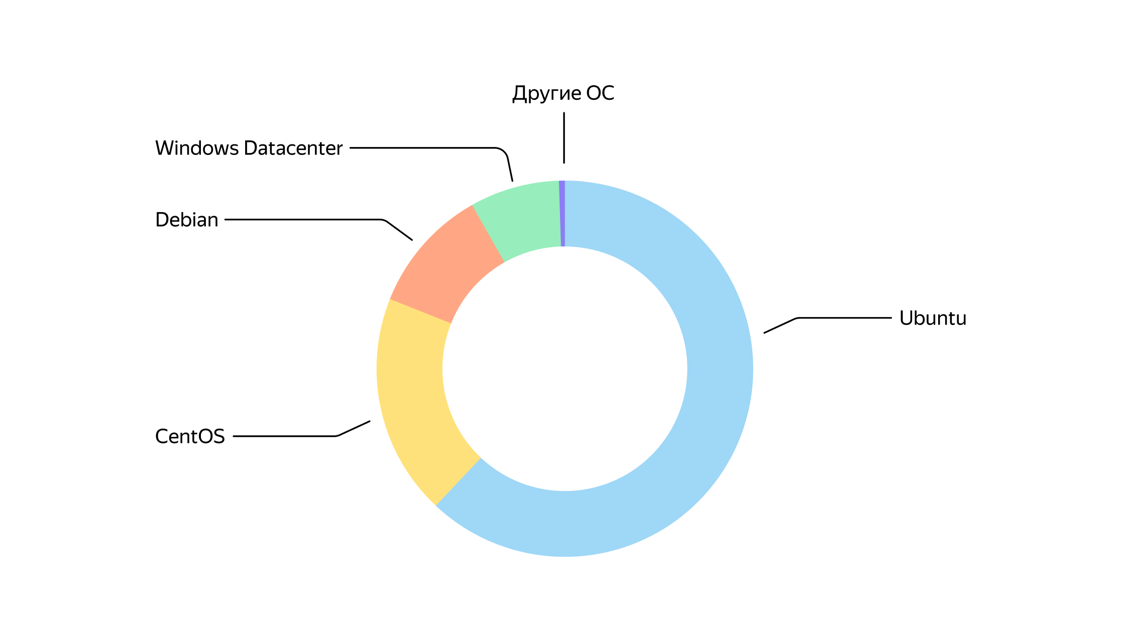 Рейтинг популярности операционных систем за первые 6 месяцев 2022 года |  Yandex Cloud