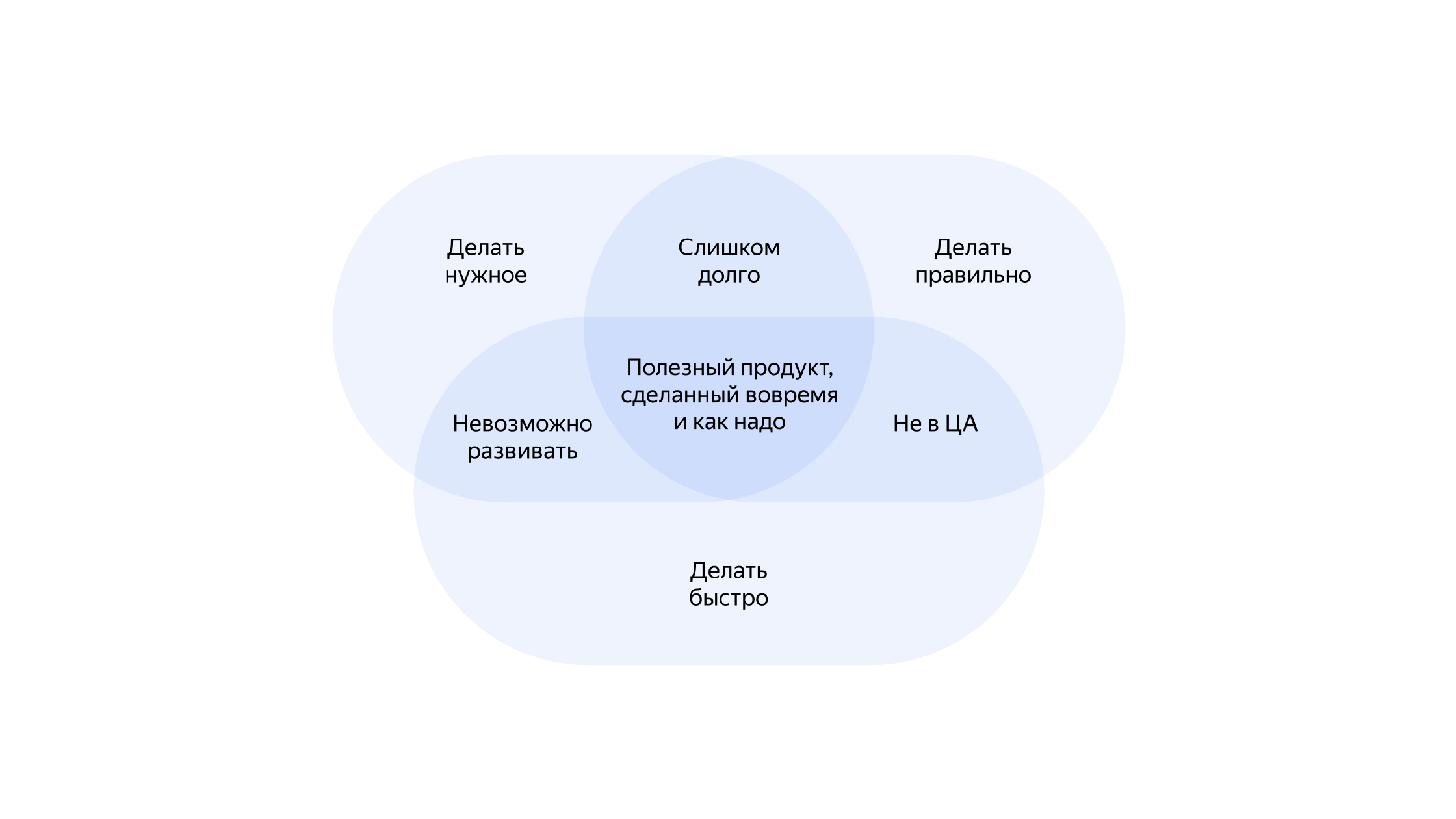 Принципы гибких методик управления проектом