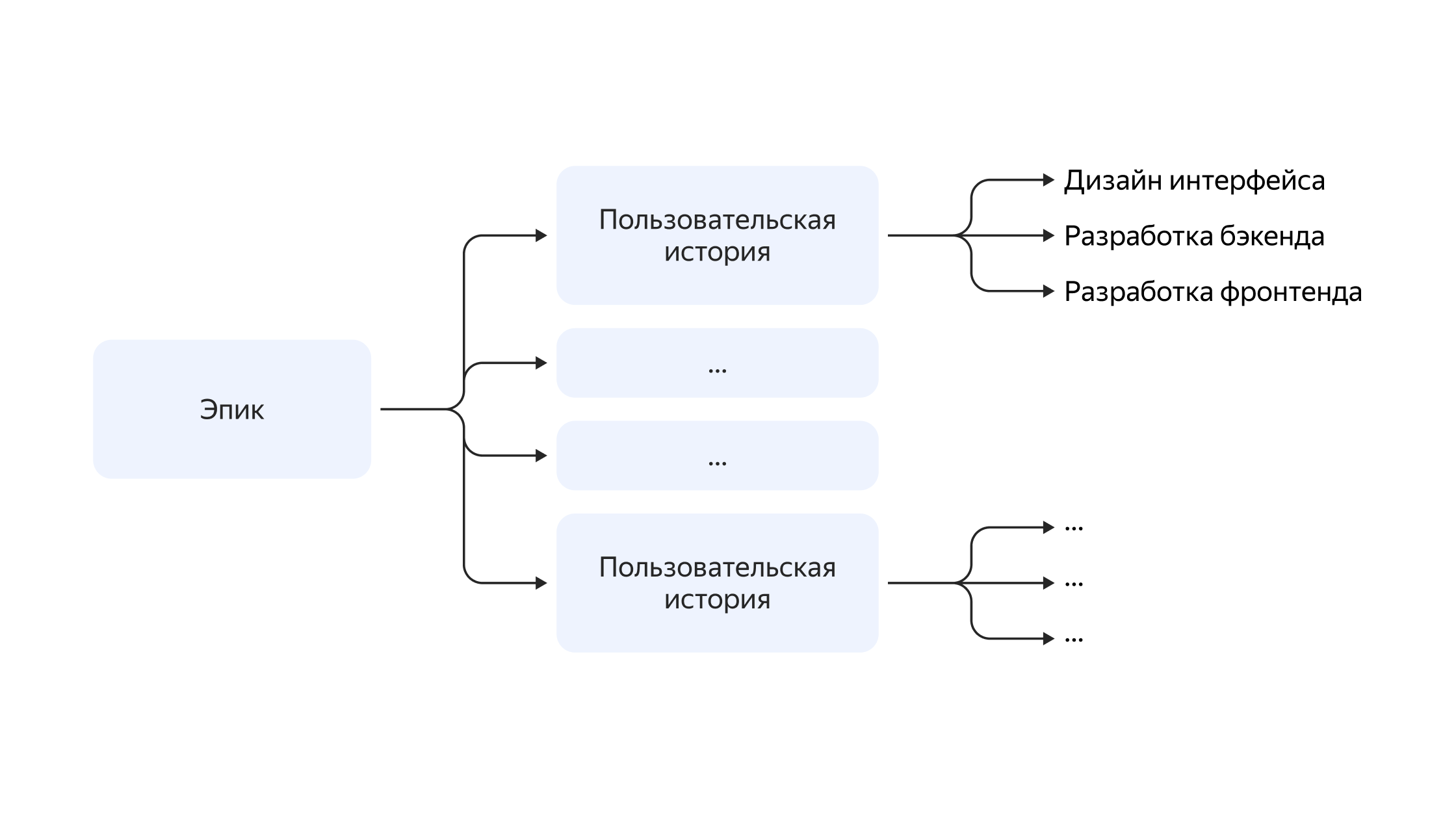 Гибкое управление проектами и продуктами