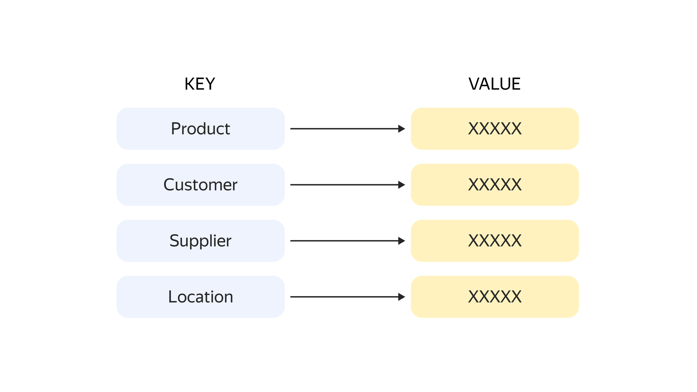 NoSQL: виды, особенности и применение | Yandex Cloud