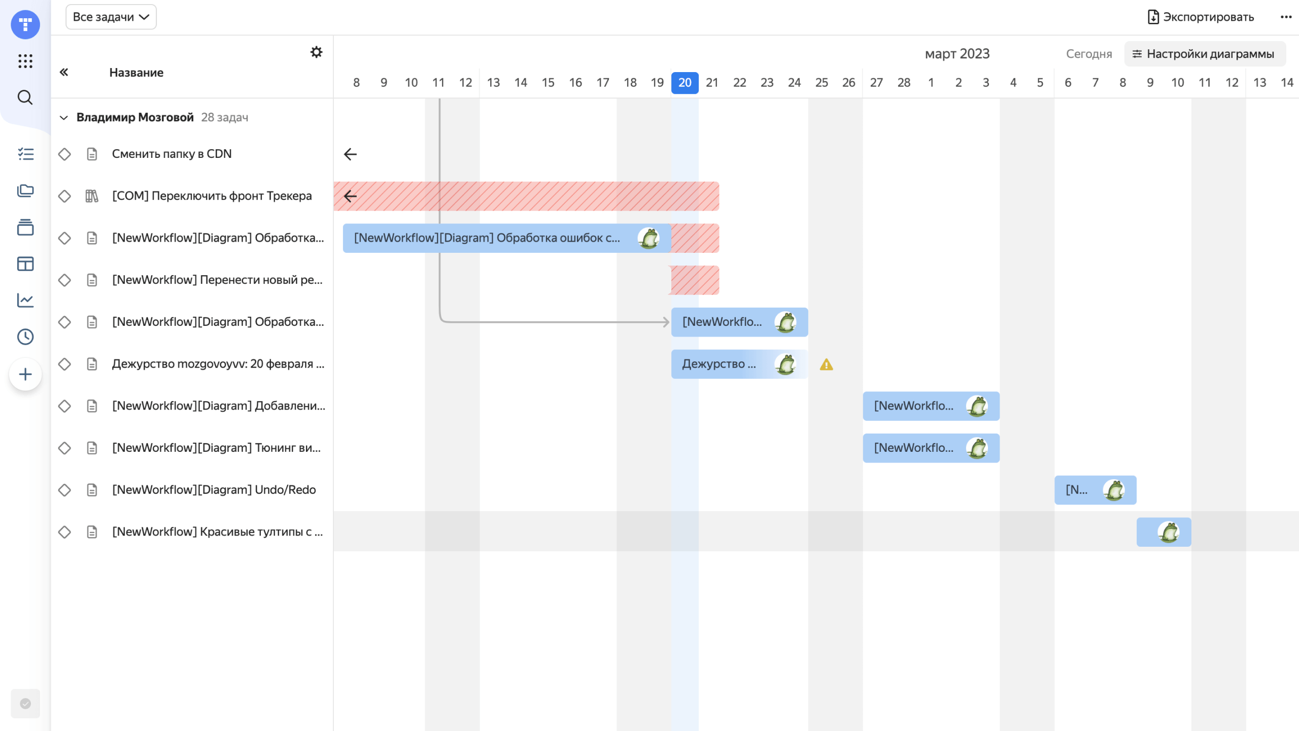 Диаграмма Ганта: планирование проектов в Yandex Tracker | Yandex Cloud