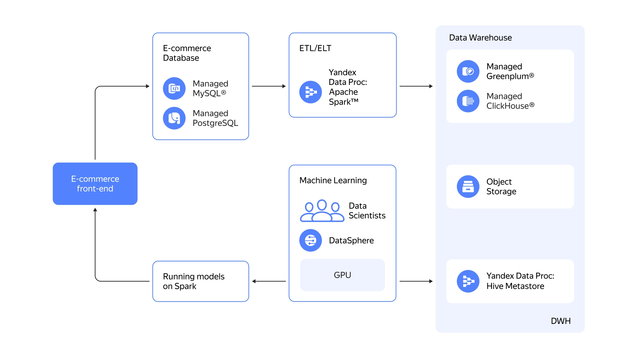 Новый тип кластеров Hive Metastore в сервисе Yandex Data Proc | Yandex Cloud