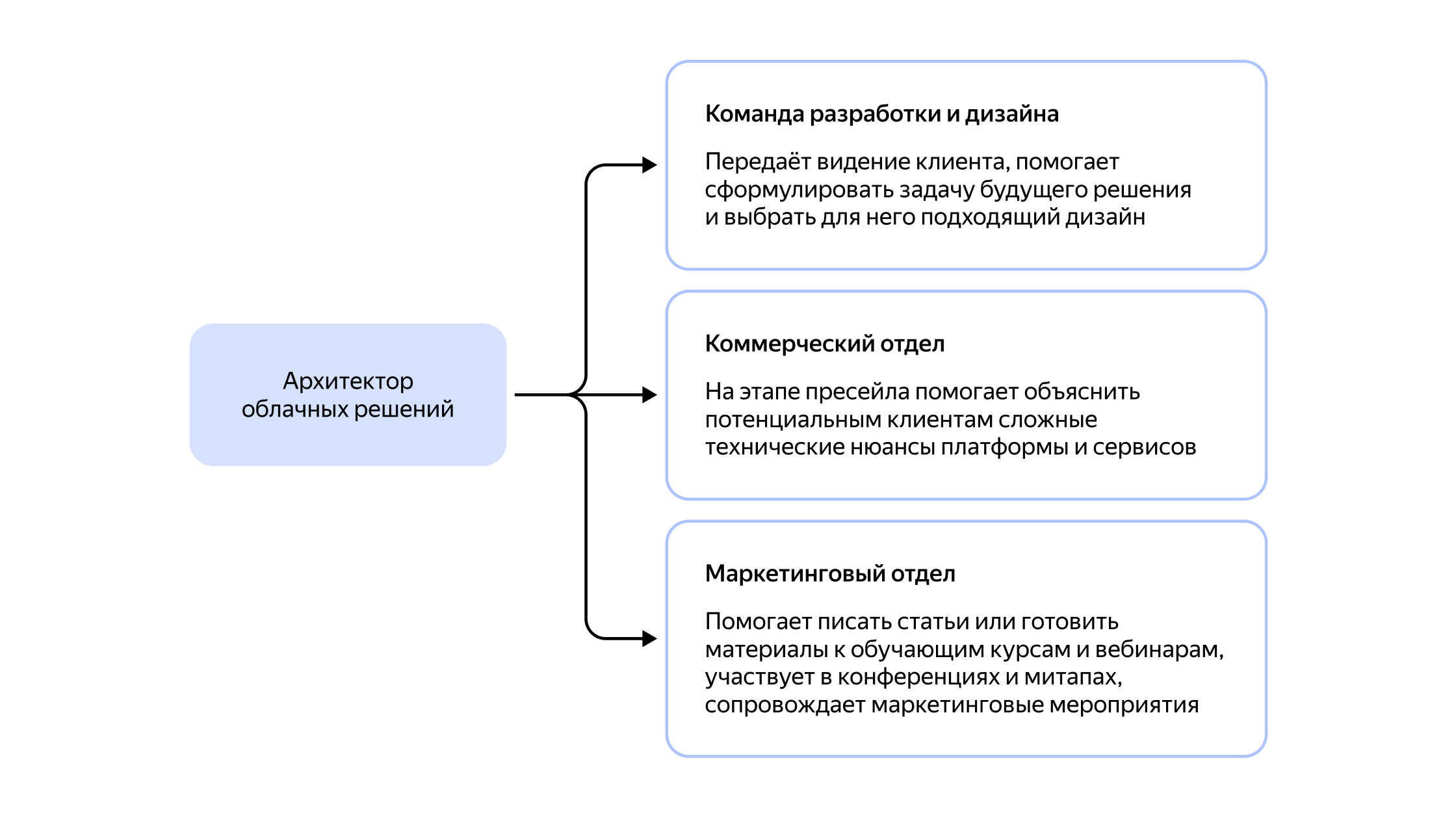 Архитекторы облачных решений: чем они занимаются и как попасть в команду  Yandex Cloud | Yandex Cloud