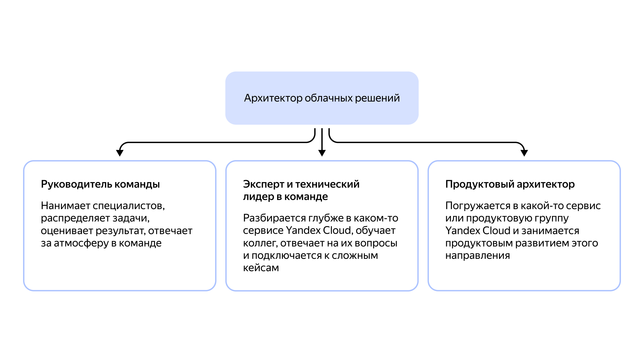 Архитекторы облачных решений: чем они занимаются и как попасть в команду  Yandex Cloud | Yandex Cloud