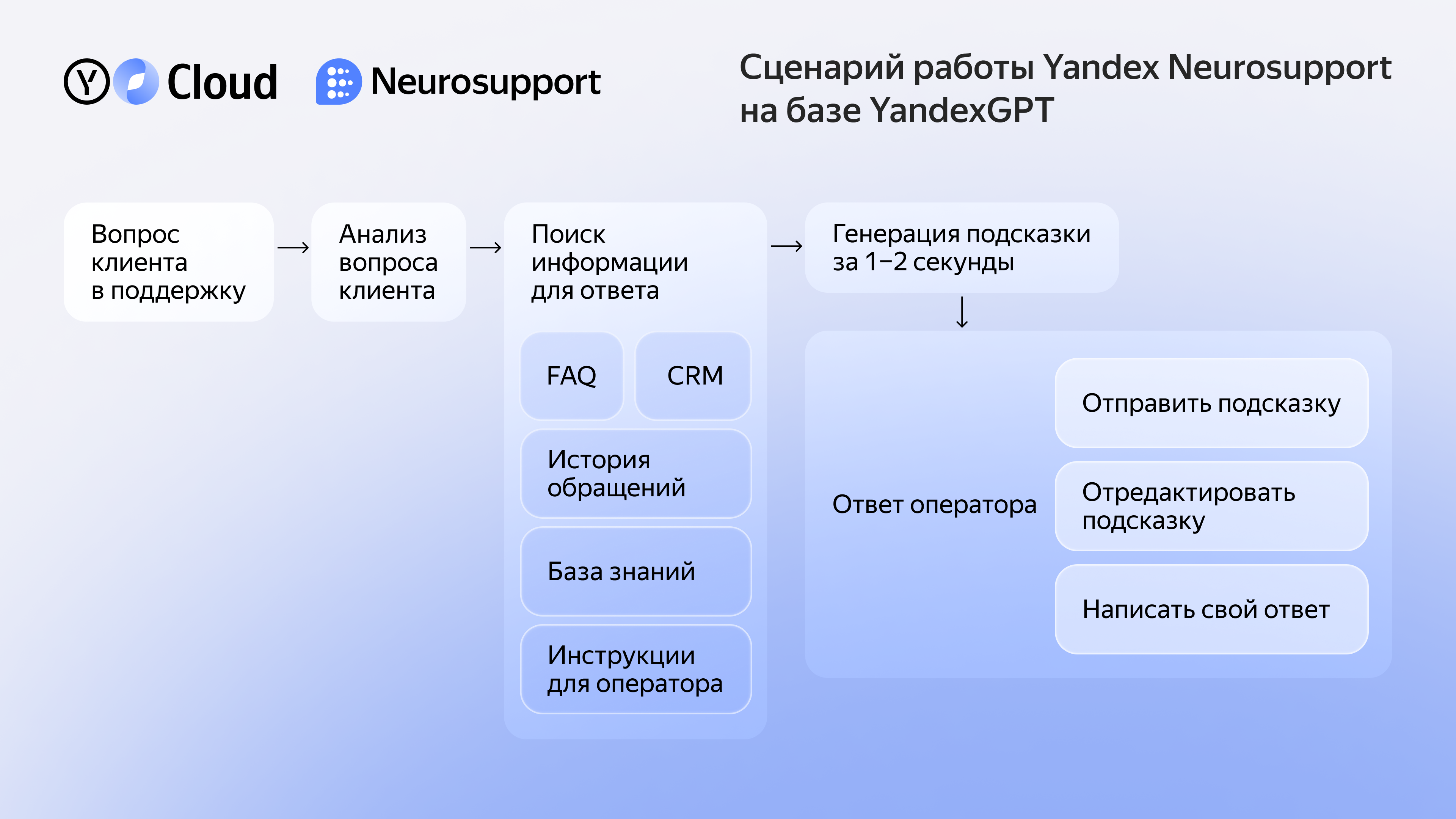 Схема работы Yandex Neurosupport