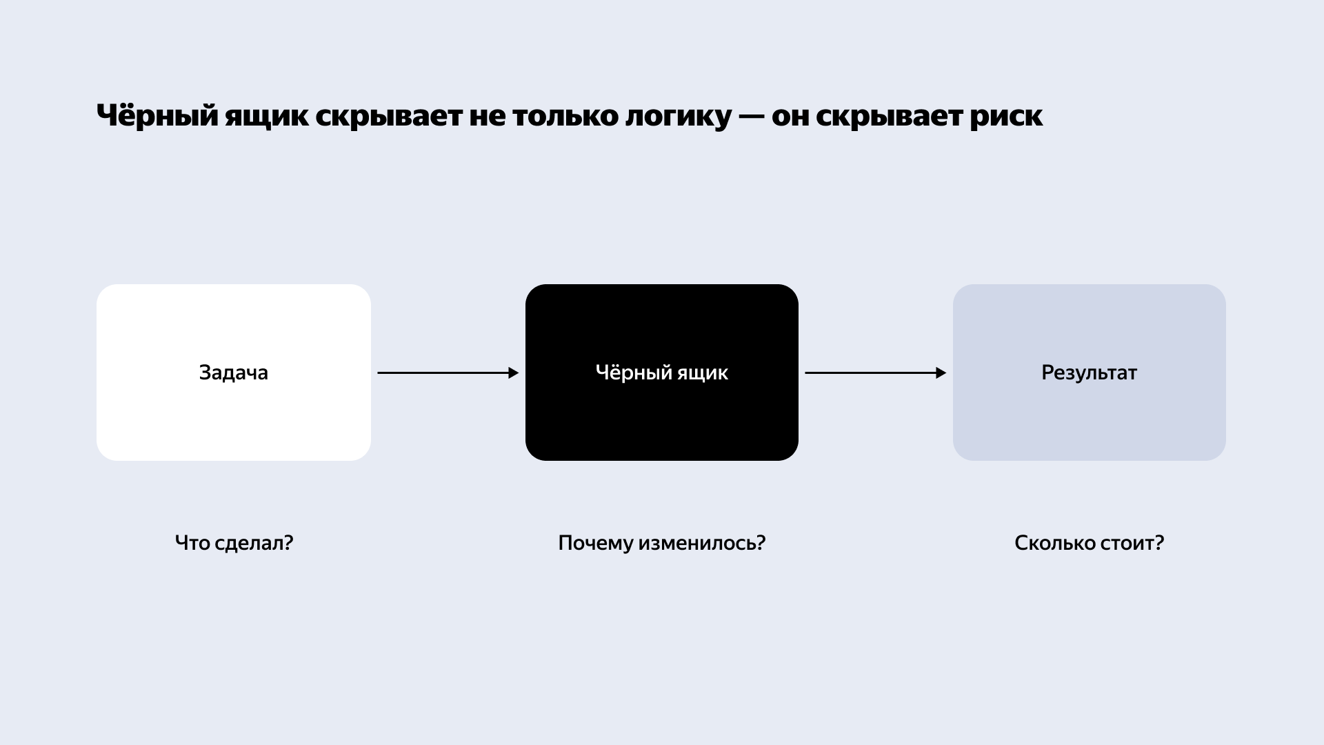 Схема: чёрный ящик агента задаёт три вопроса — что сделал, почему изменилось, сколько стоит