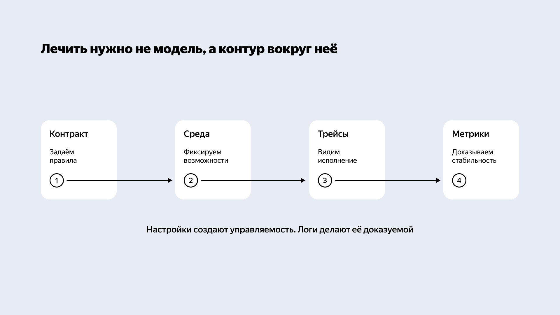 Четыре элемента управляемого контура агента: контракт, среда, трейсы, метрики