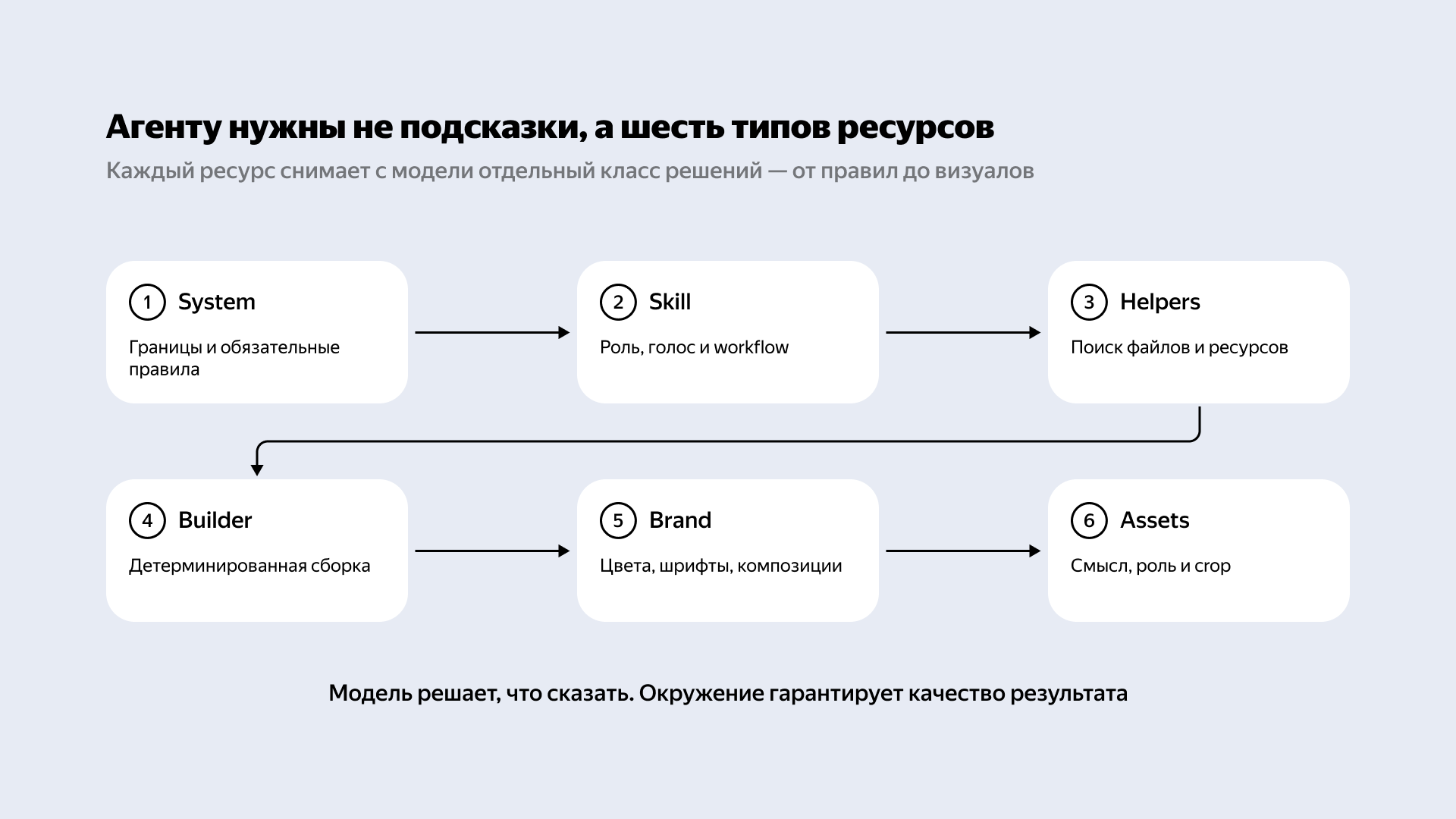 Шесть слоёв окружения агента для сборки презентаций