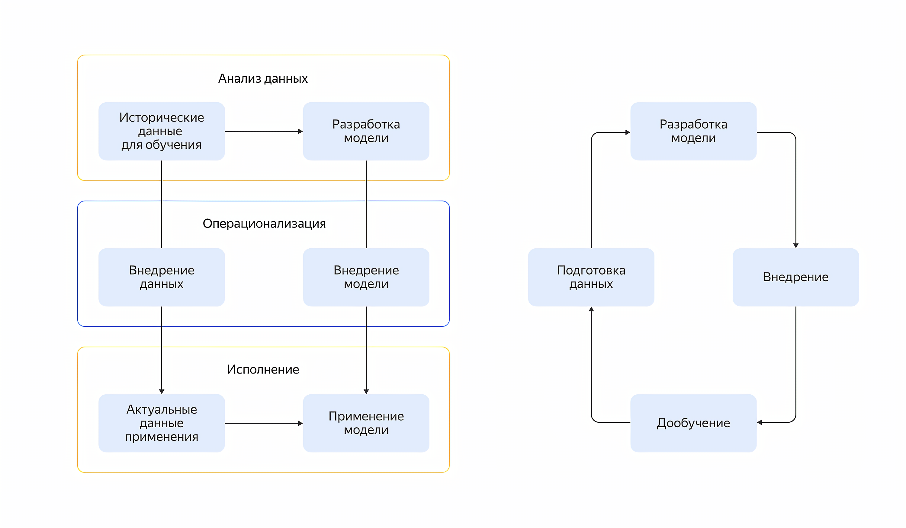 Провести анализ данных. Машинное обучение и анализ данных. Жизненный цикл модели машинного обучения. Жизненный цикл ml модели. Схема циклов машинного обучения.