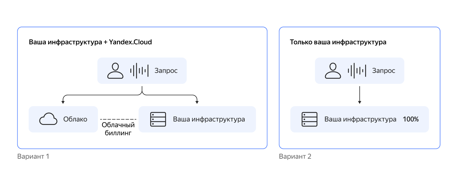 Озвучить текст ai. Яндекс SPEECHKIT. Синтез речи Yandex. SPEECHKIT как пользоваться. SPEECHKIT схема.