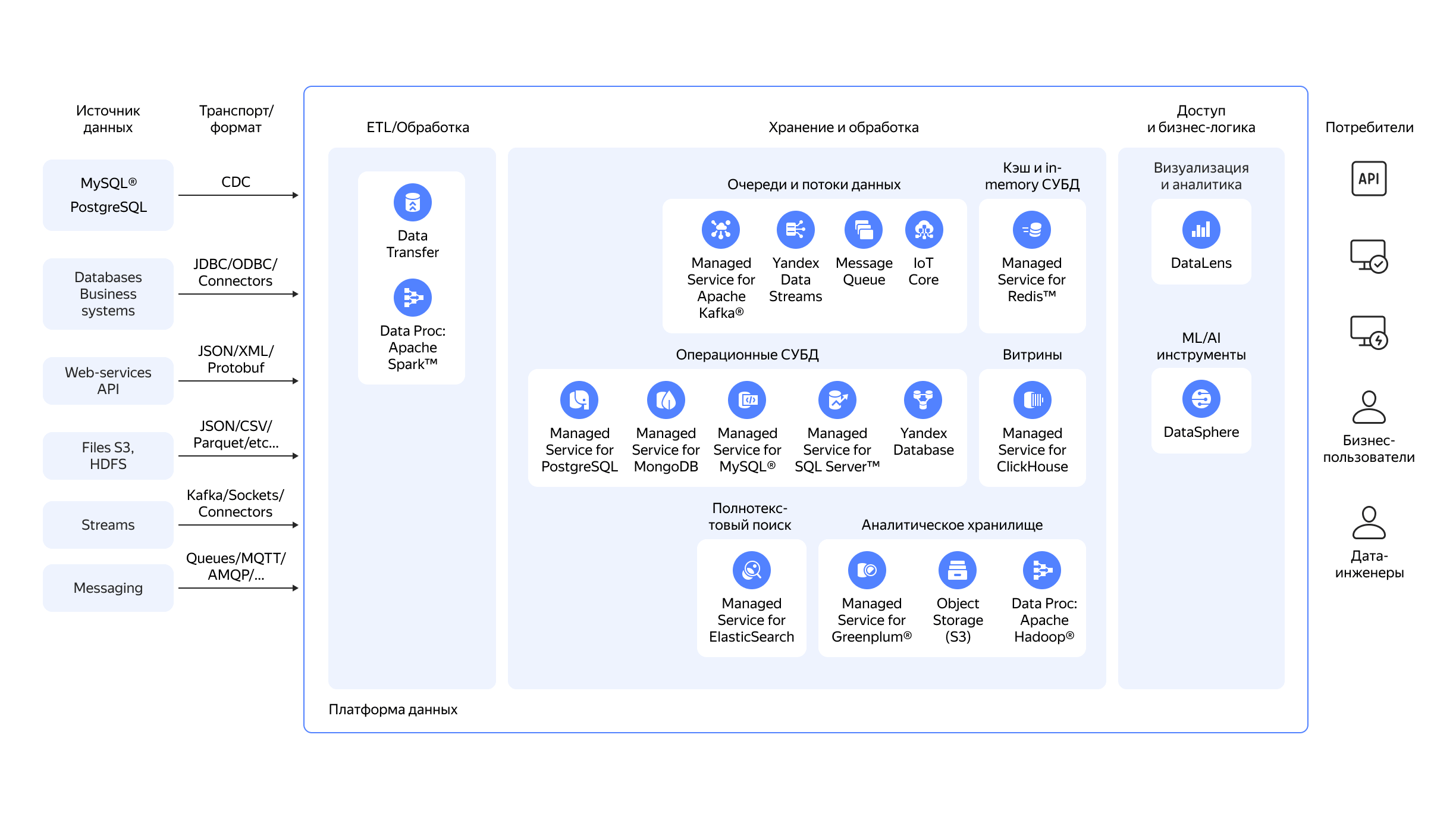 dataPlatform