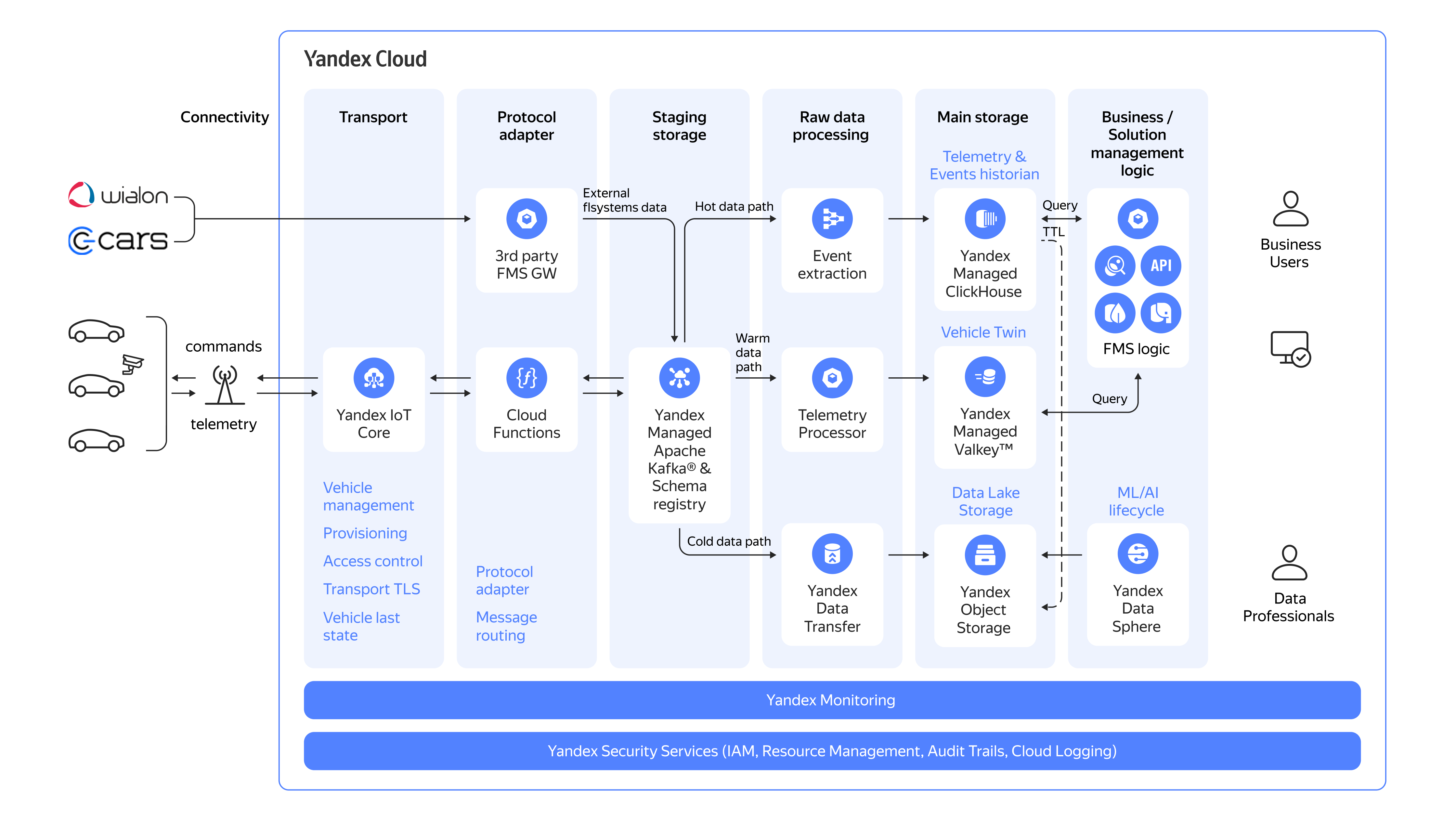 Автопром | Yandex Cloud - Готовые решения для бизнеса и разработки