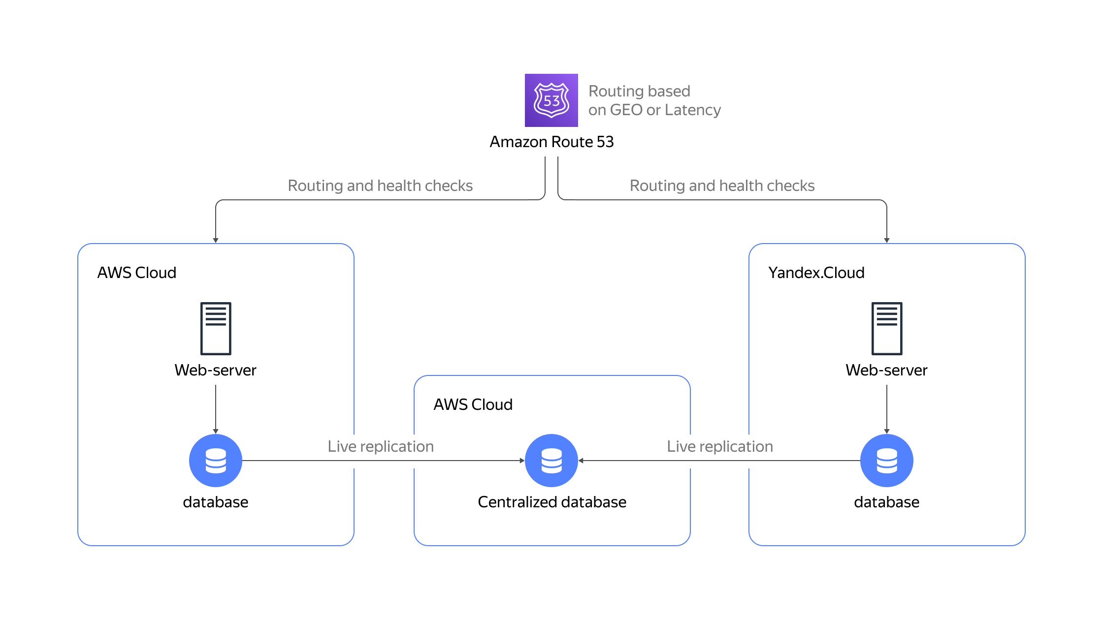 Yandex.Cloud Solution Library for Amazon Web Services | Yandex Cloud -  Готовые решения для бизнеса и разработки