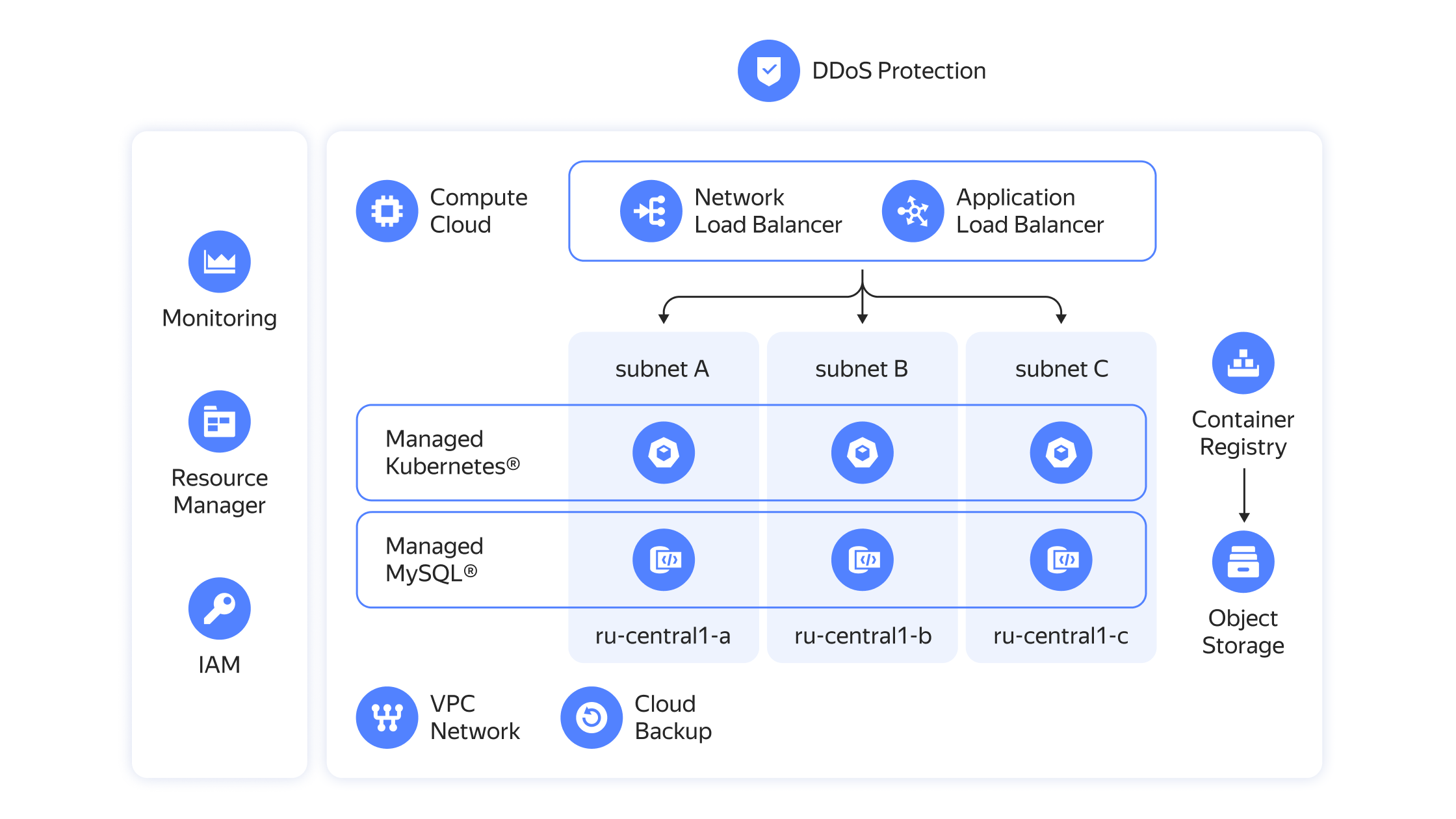 Отказоустойчивая инфраструктура | Yandex Cloud - Готовые решения для  бизнеса и разработки