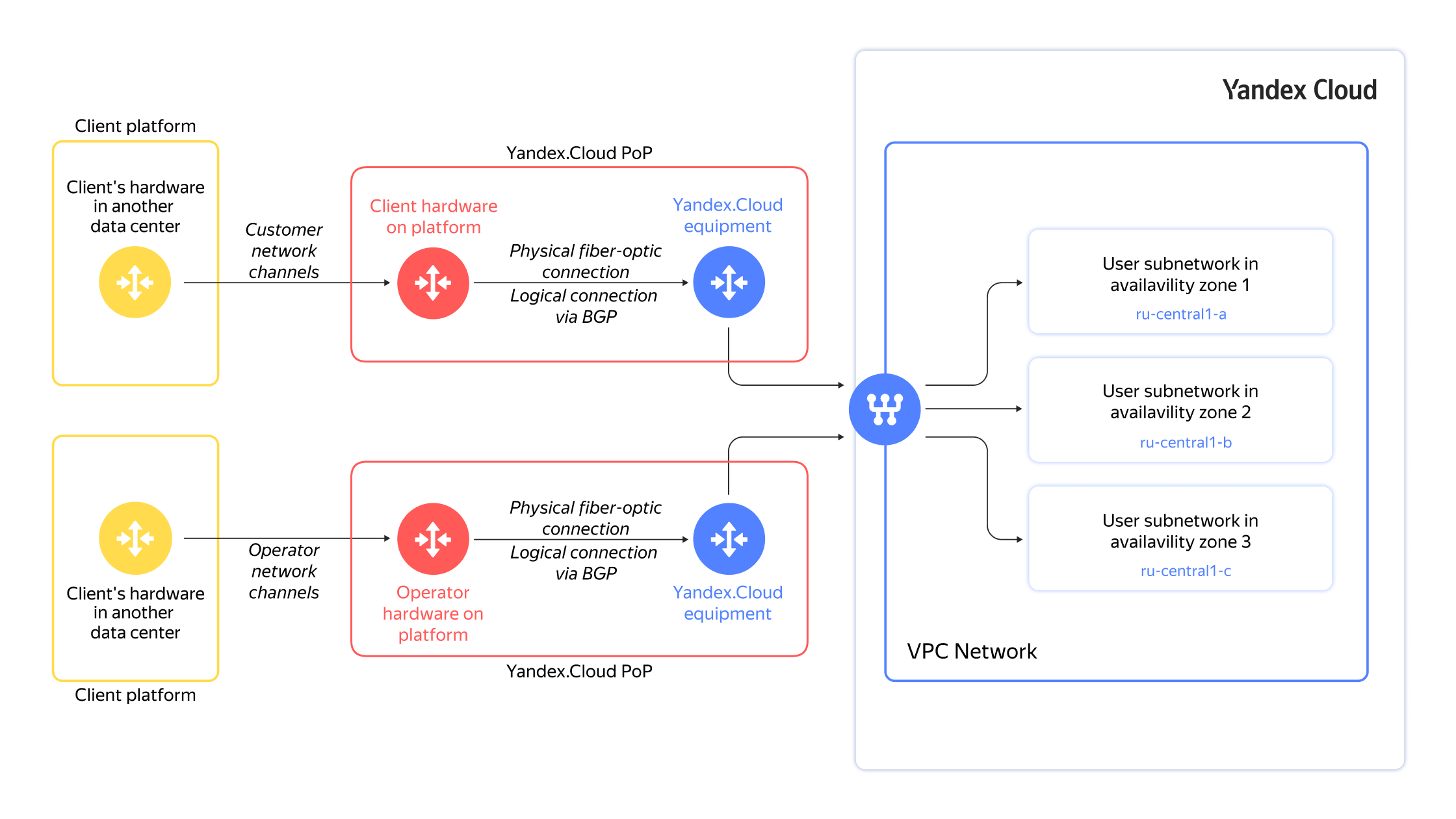 Storage yandexcloud net