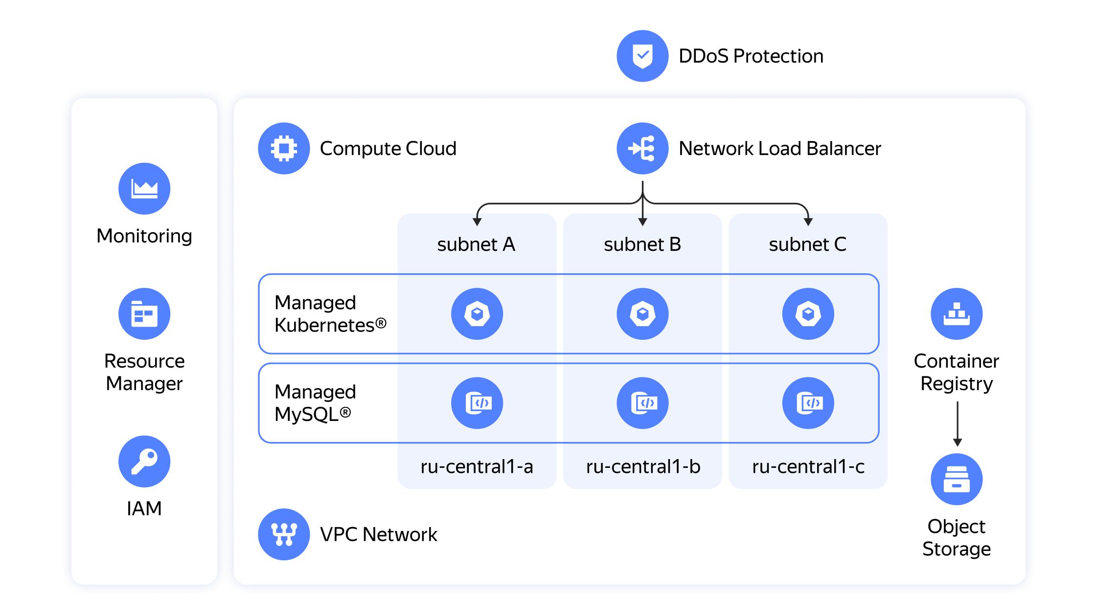 Yandexcloud net