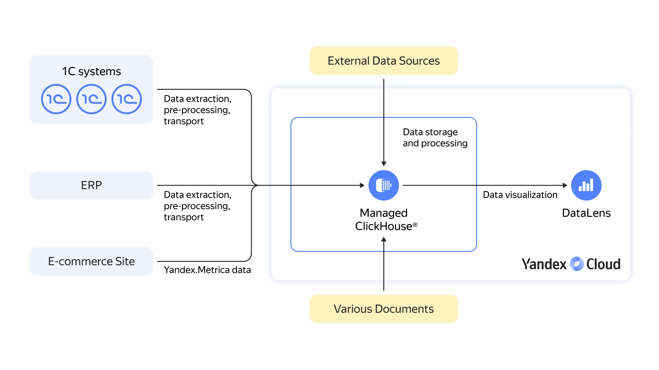 Yandex cloud расширение диска