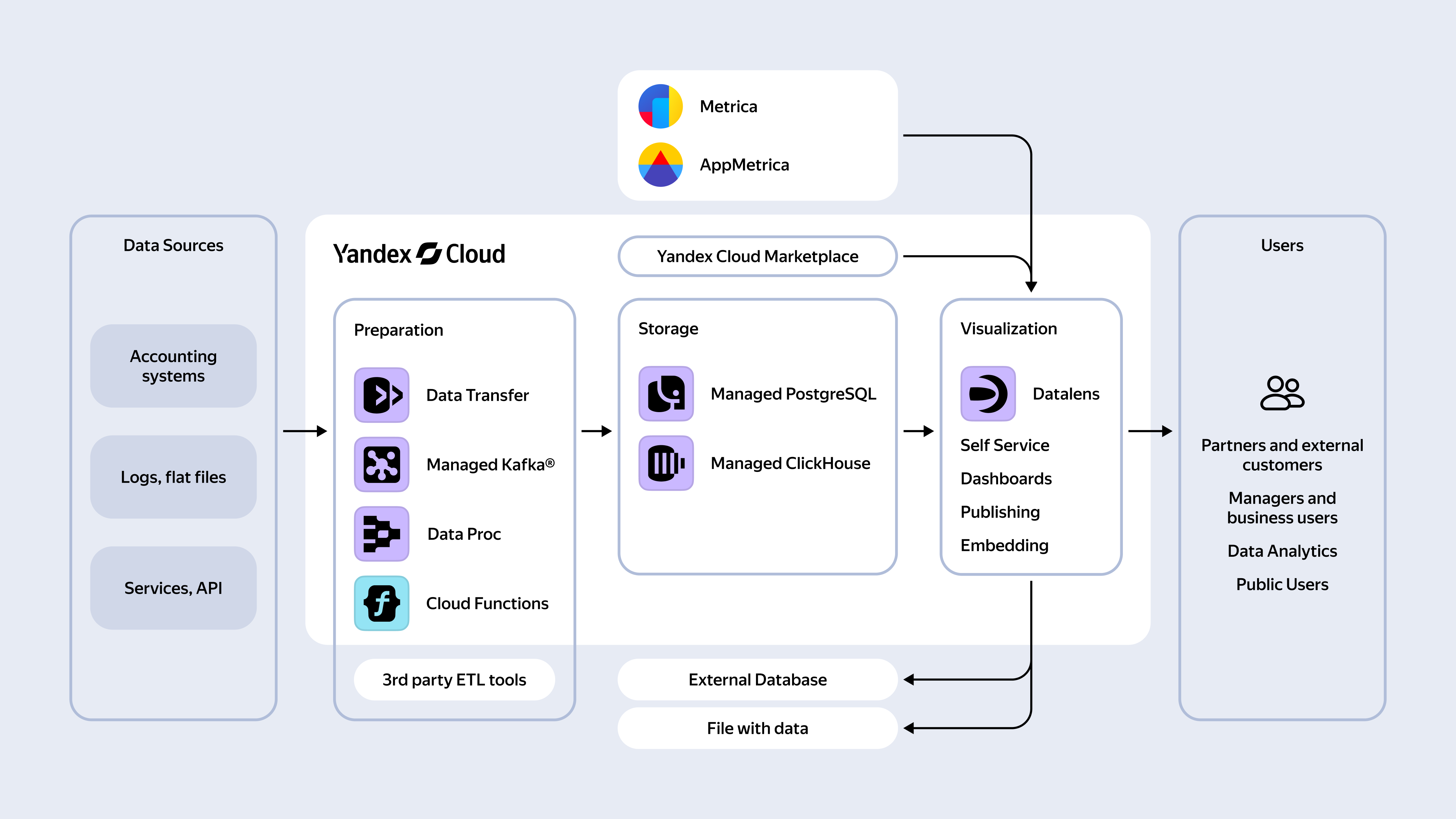 Схема масштабирования приложения и проекты в Yandex Cloud