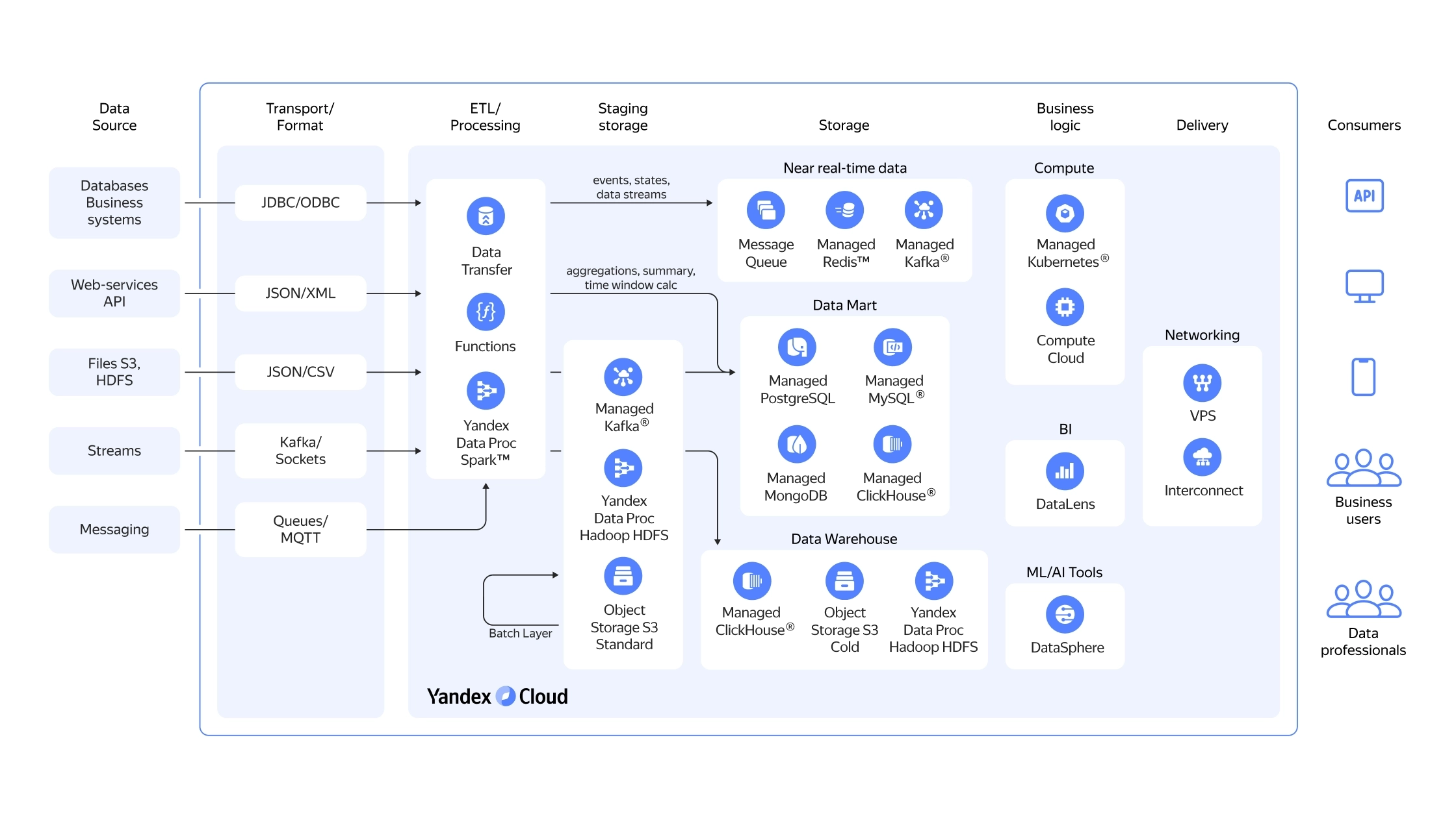 Yandexcloud net