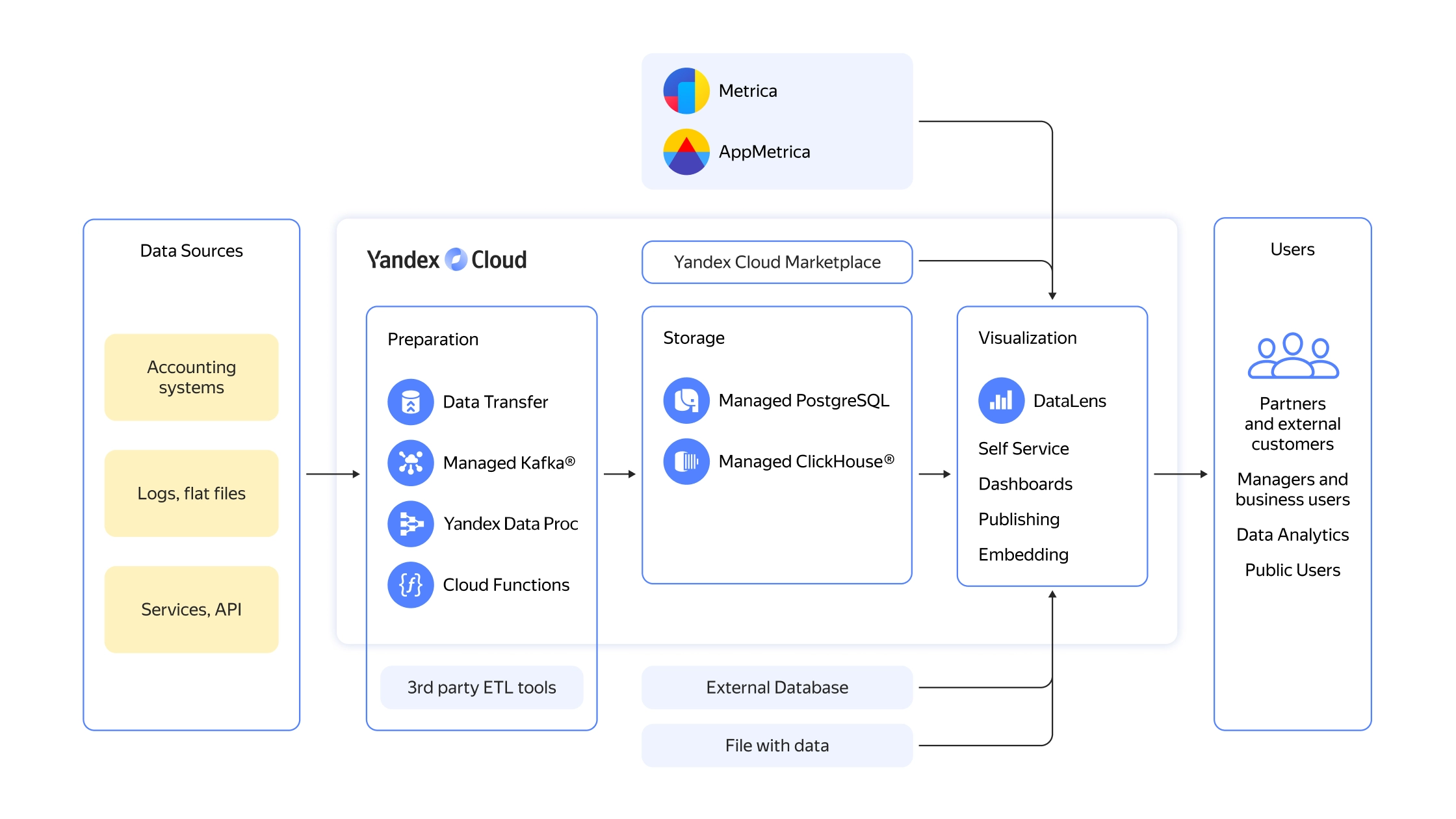 Storage yandexcloud net