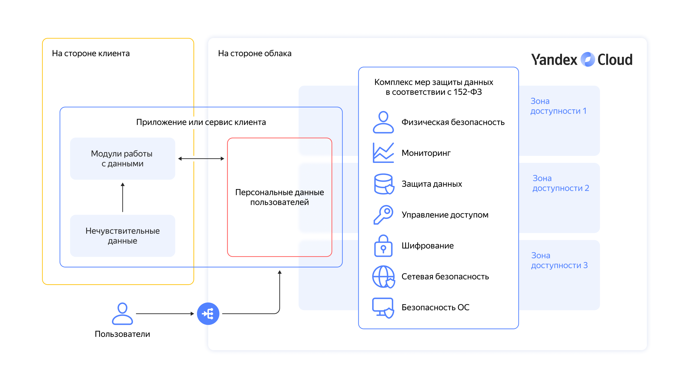 Облако ФЗ-152 | Yandex Cloud - Готовые решения для бизнеса и разработки