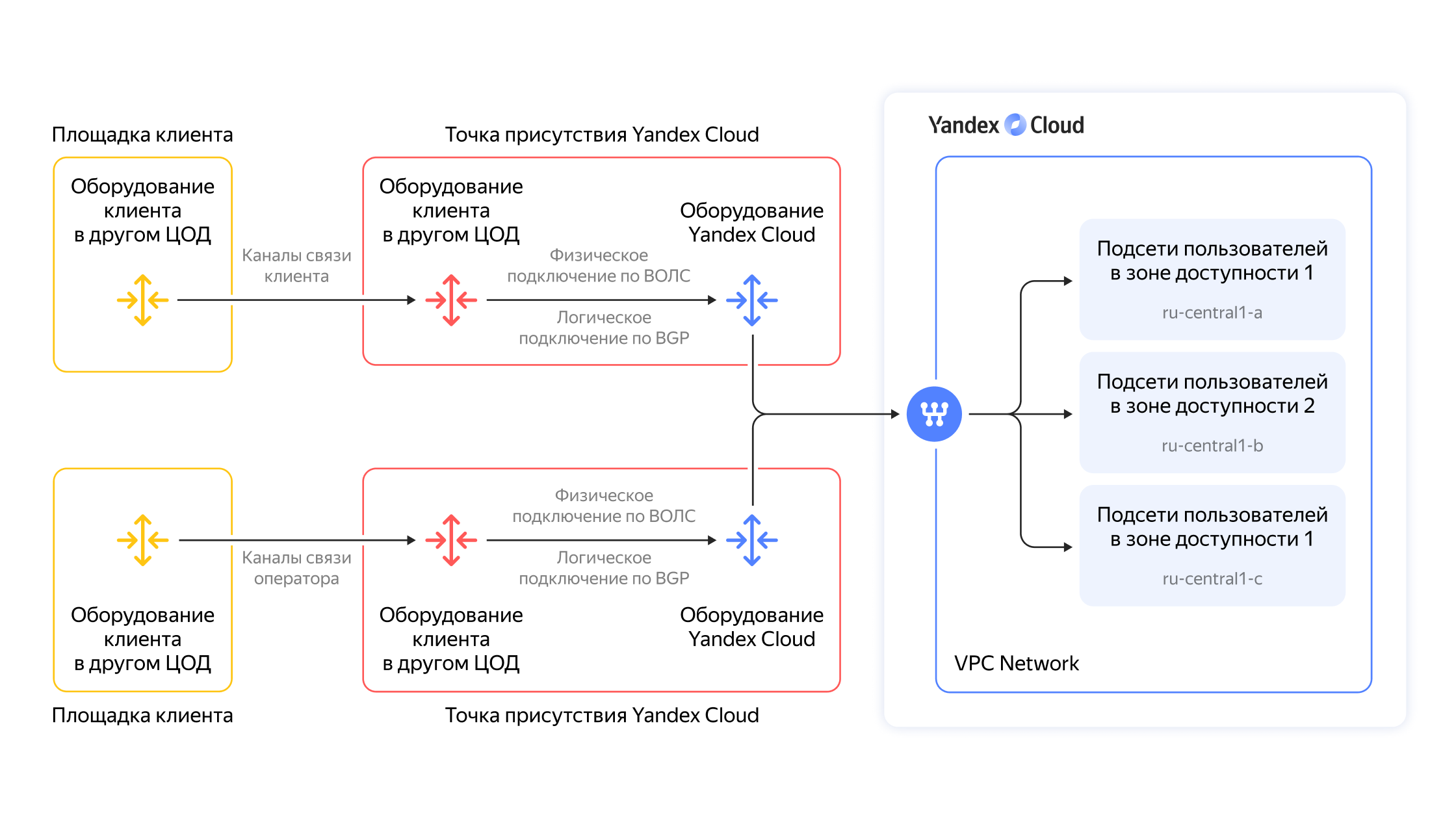 Storage yandexcloud net