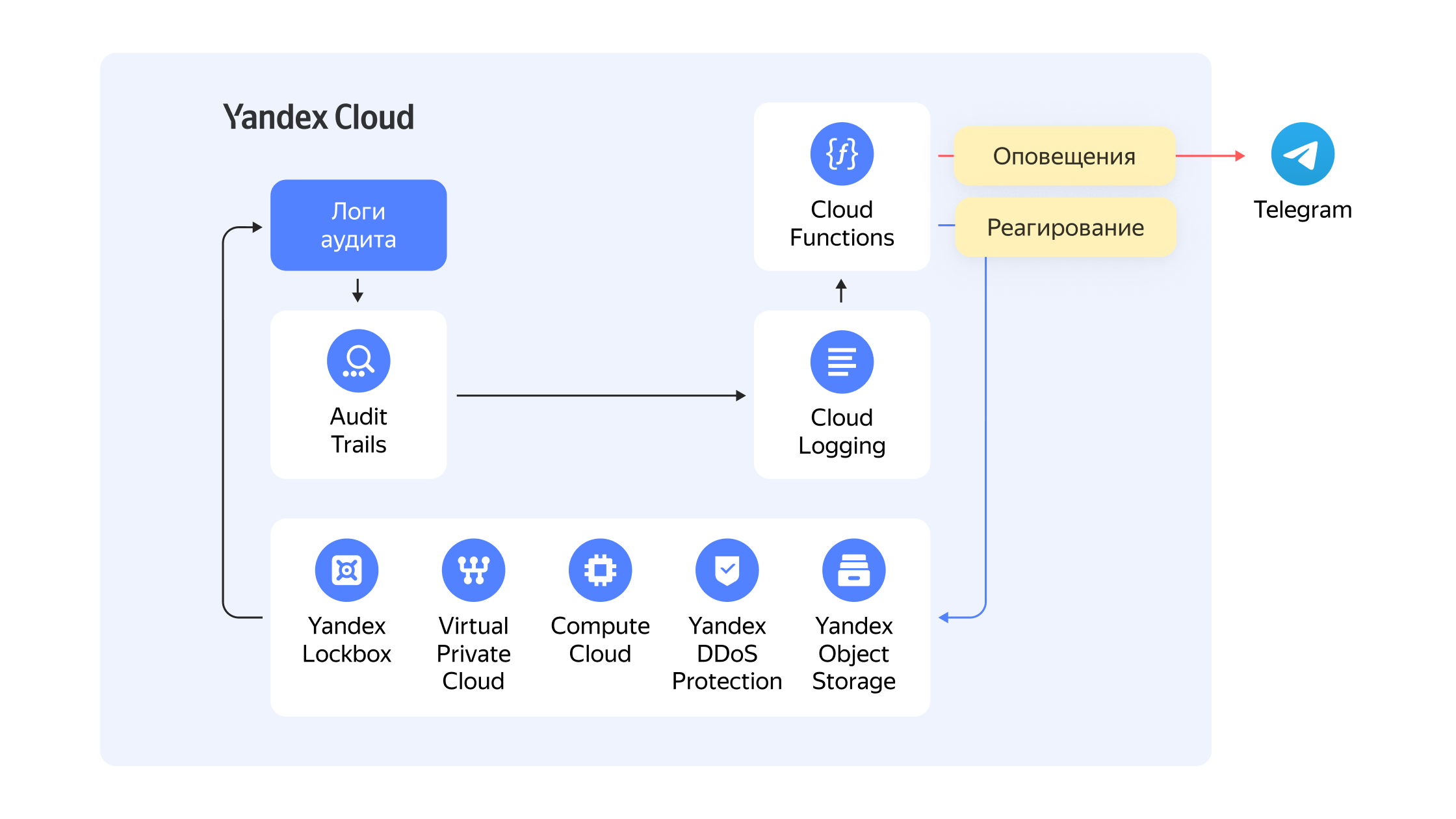 Yandex Cloud Security Solution Library | Yandex Cloud - Готовые решения для  бизнеса и разработки