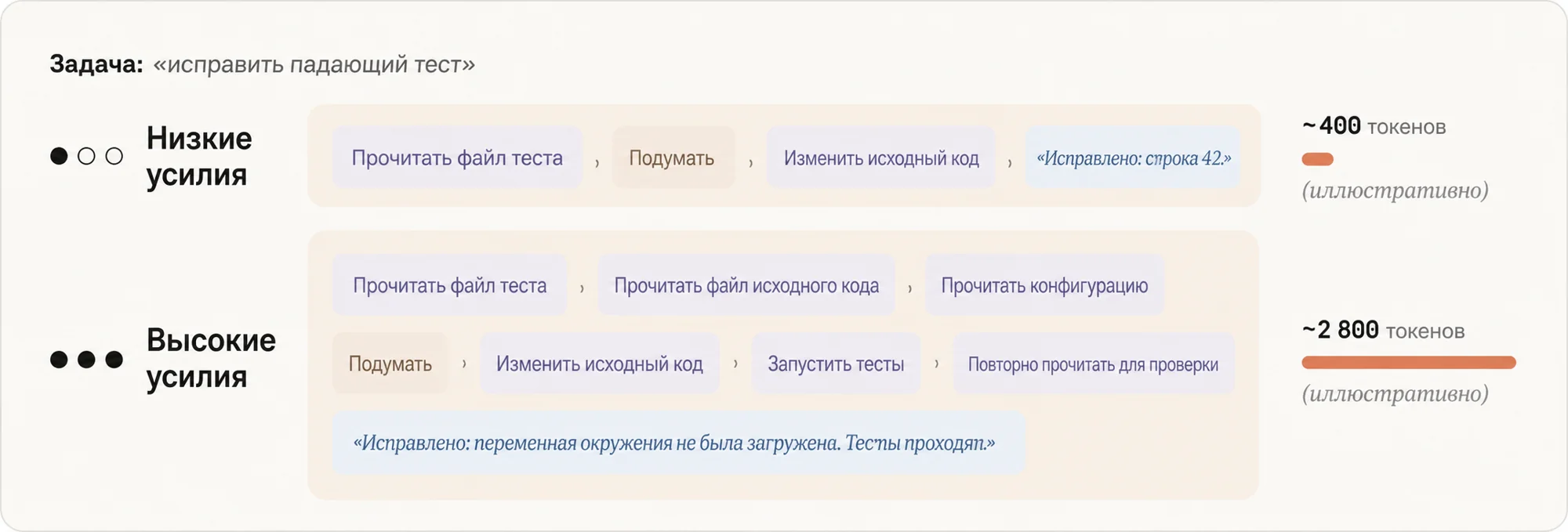 Сравнение уровней усилий