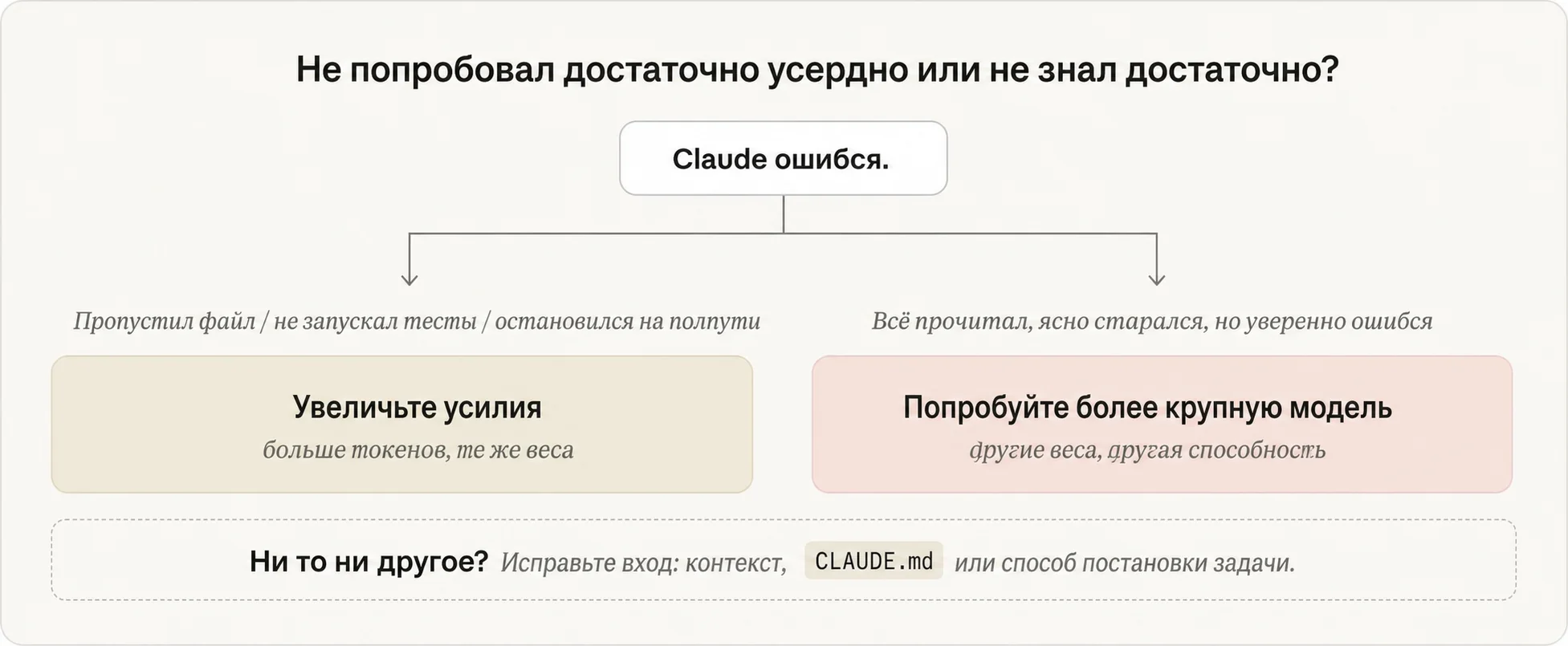 Модель и усилия
