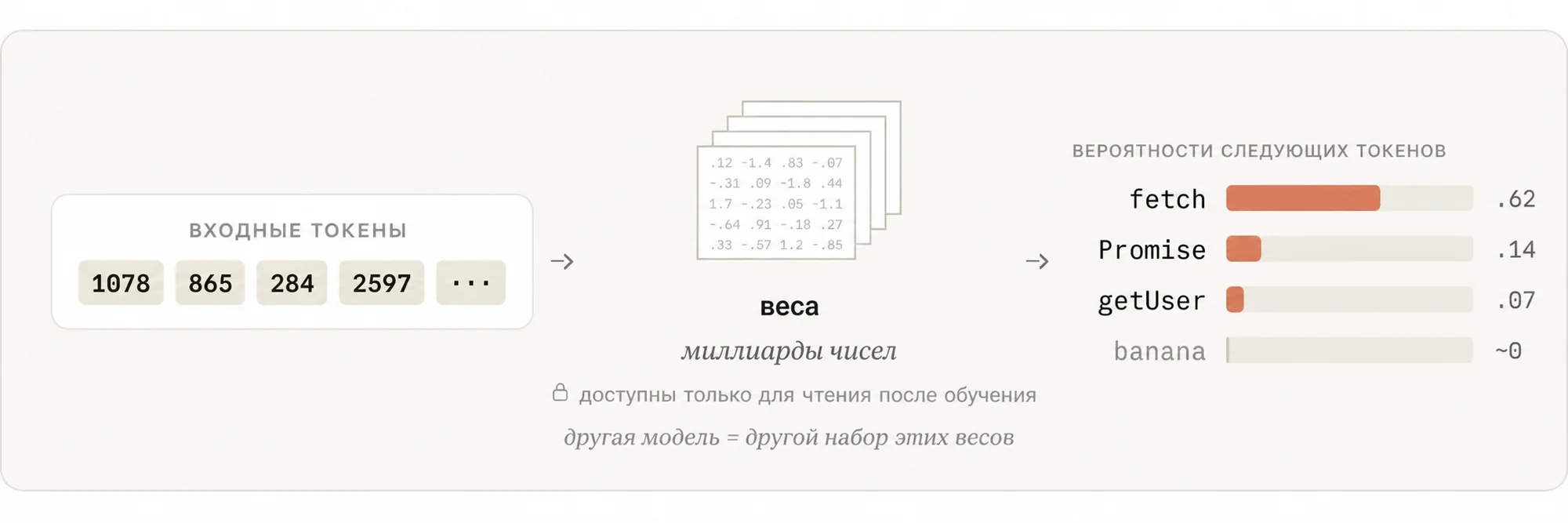 Фиксированные веса