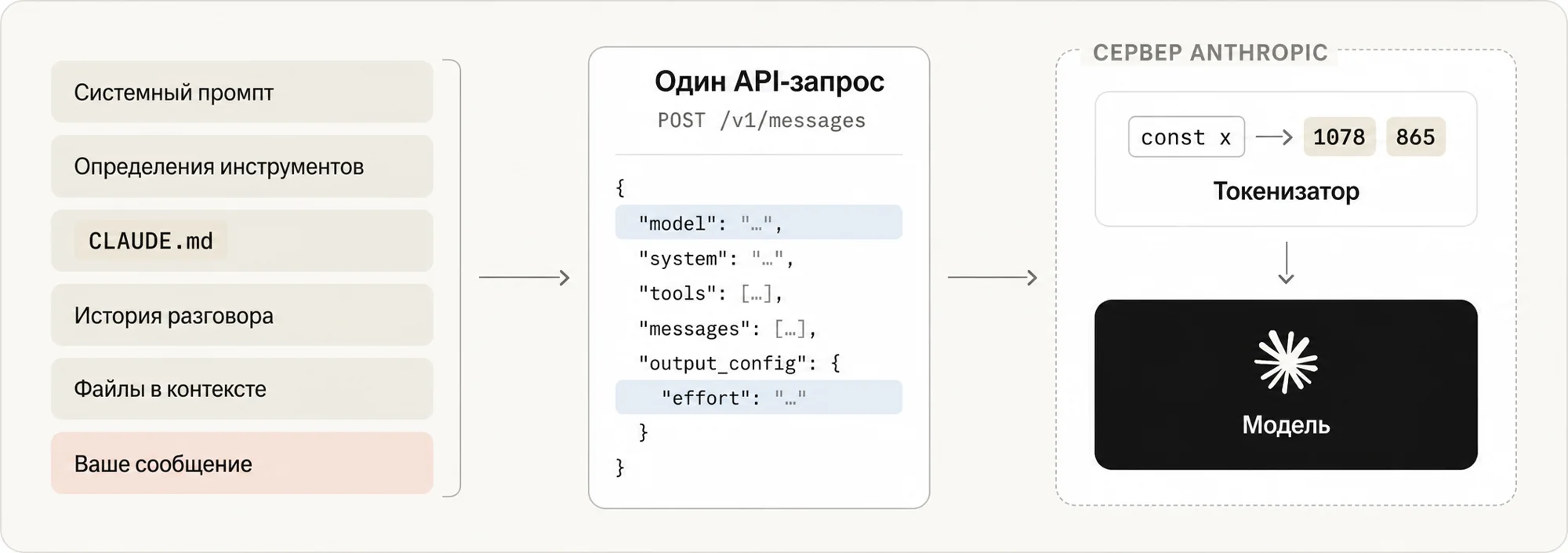 Содержимое API-запроса