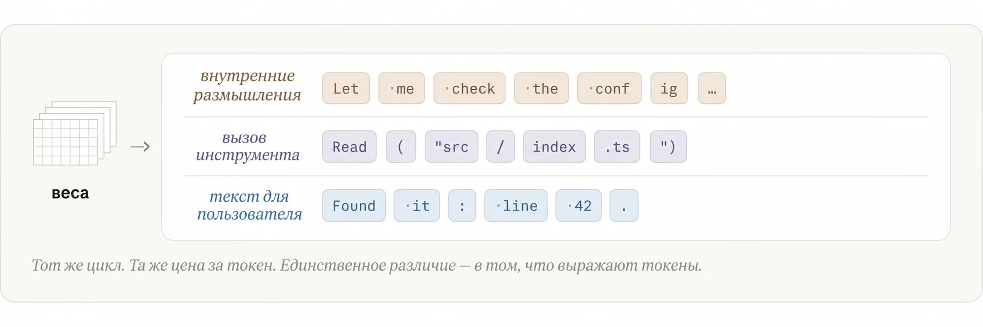 Типы выходных токенов