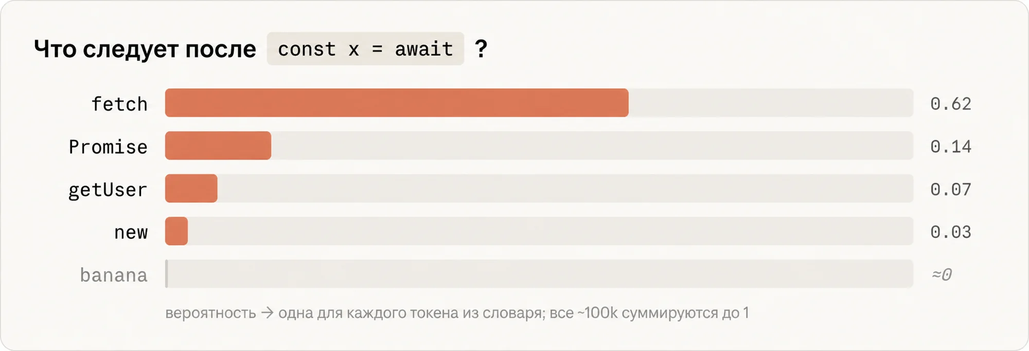 Вероятности токенов
