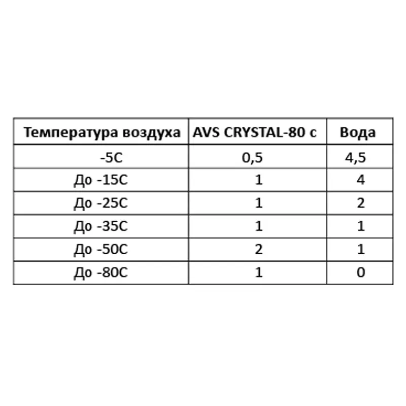 Зимняя жидкость стеклоомывателя (концентрат) -80С, 1 л, AVS AVK-755