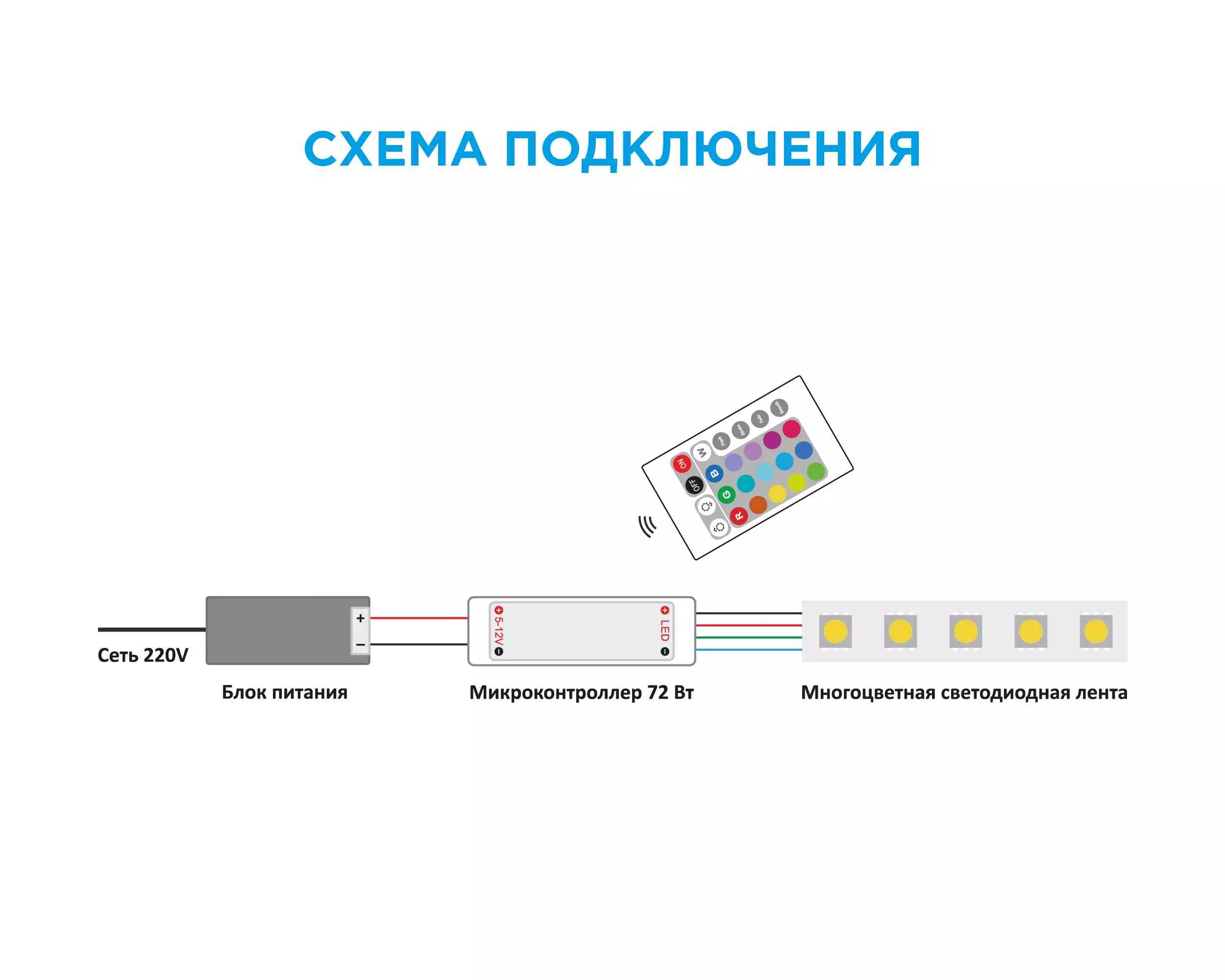 Контроллер светодиодной ленты RGB 12В/24В 72Вт/144Вт IP20 пульт Apeyron 04-15