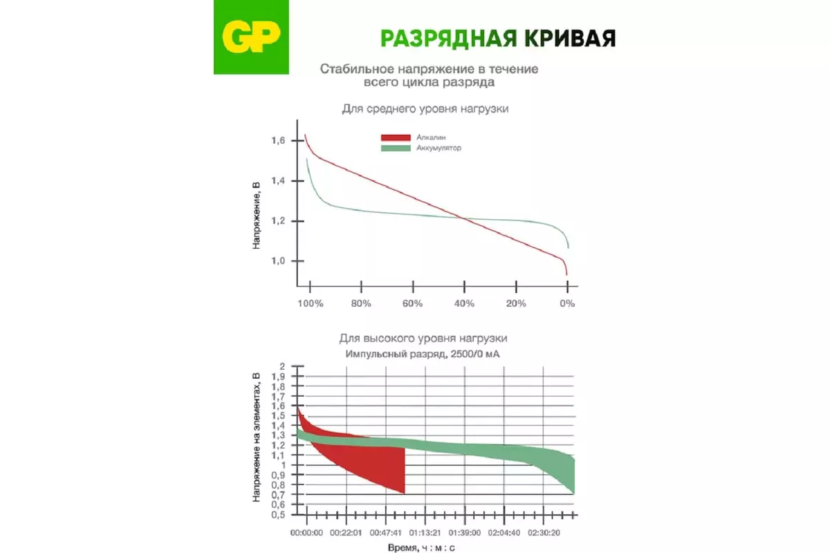 Аккумуляторная батарейка ААА 930мАч 4шт GP