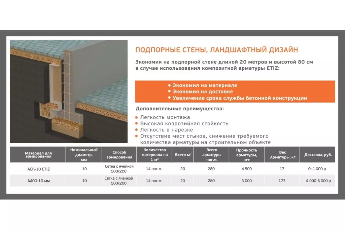 Арматура стеклопластиковая композитная Etiz 10 мм 2 м — купить по выгодной  цене в интернет-магазине Колорлон