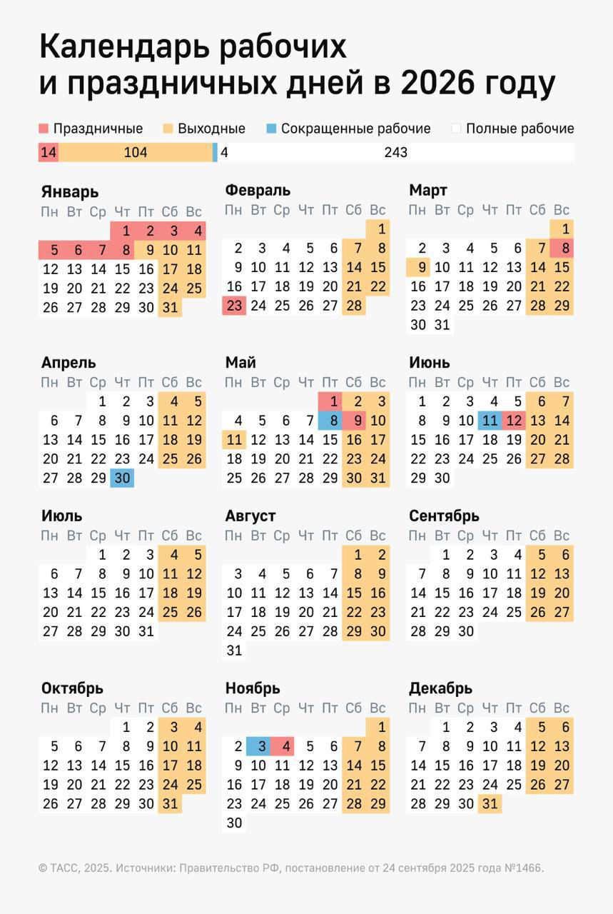 Самыми выгодными месяцами для отпуска в 2026 году будут июль, апрель и октябрь, а самым невыгодным — январь и май — ТАСС
