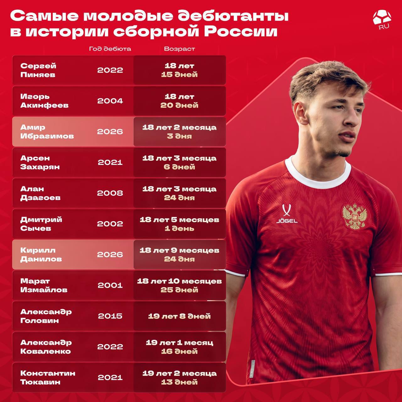 Дагестанец Амир Ибрагимов – в топ-3 самых молодых дебютантов сборной России по футболу в XXI веке