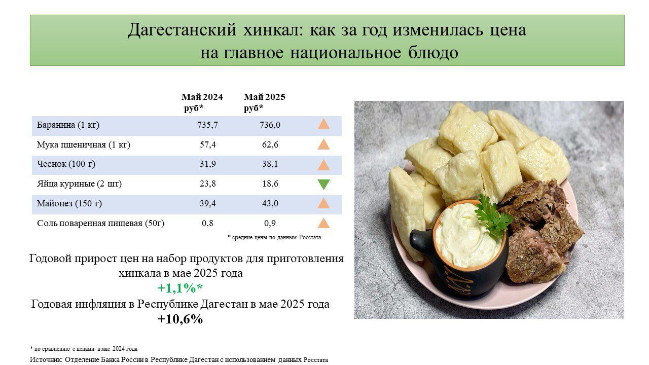 Стоимость хинкала в Дагестане выросла за год на 1,14%
